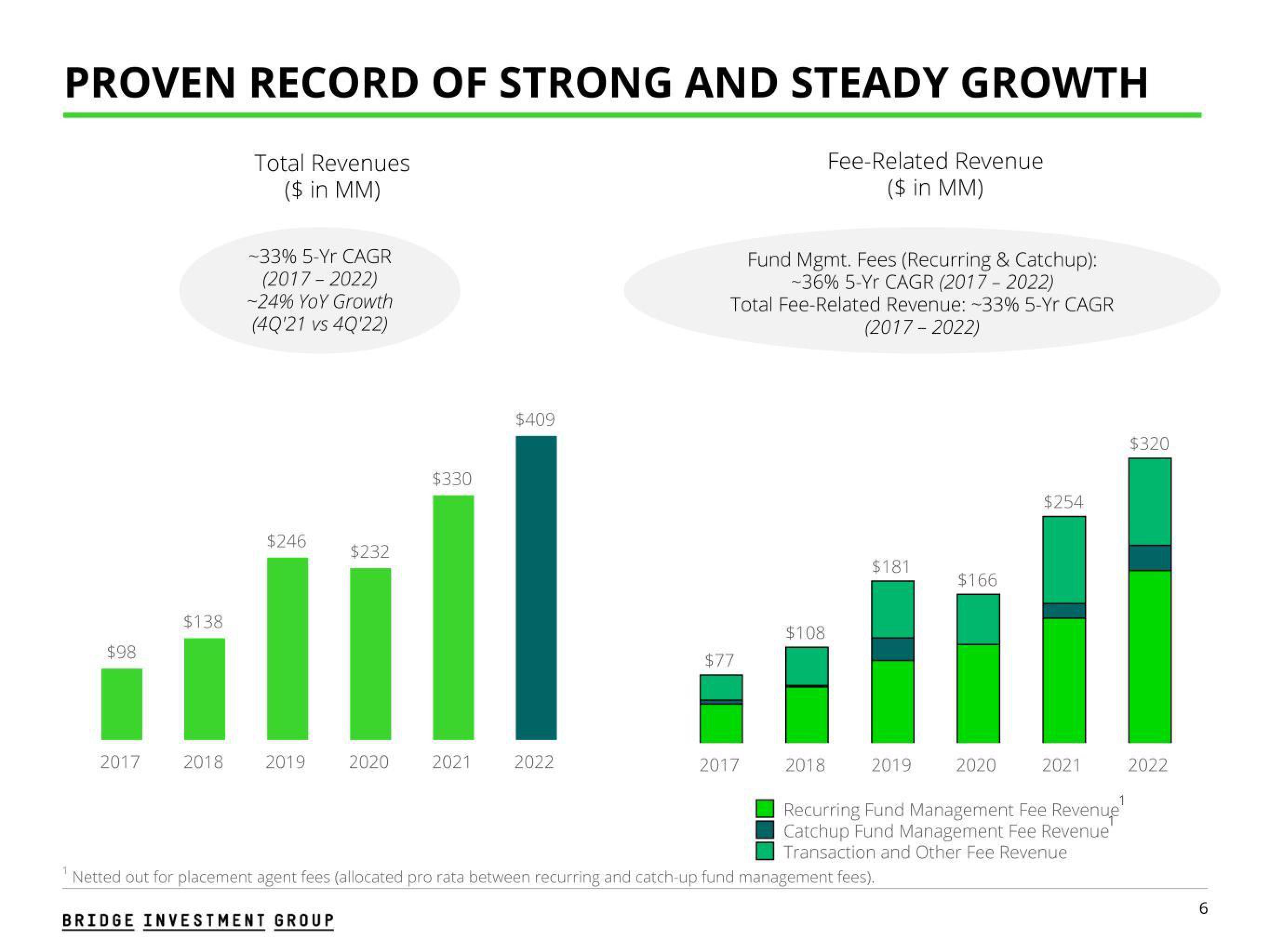 Bridge Investment Group Results Presentation Deck slide image #6