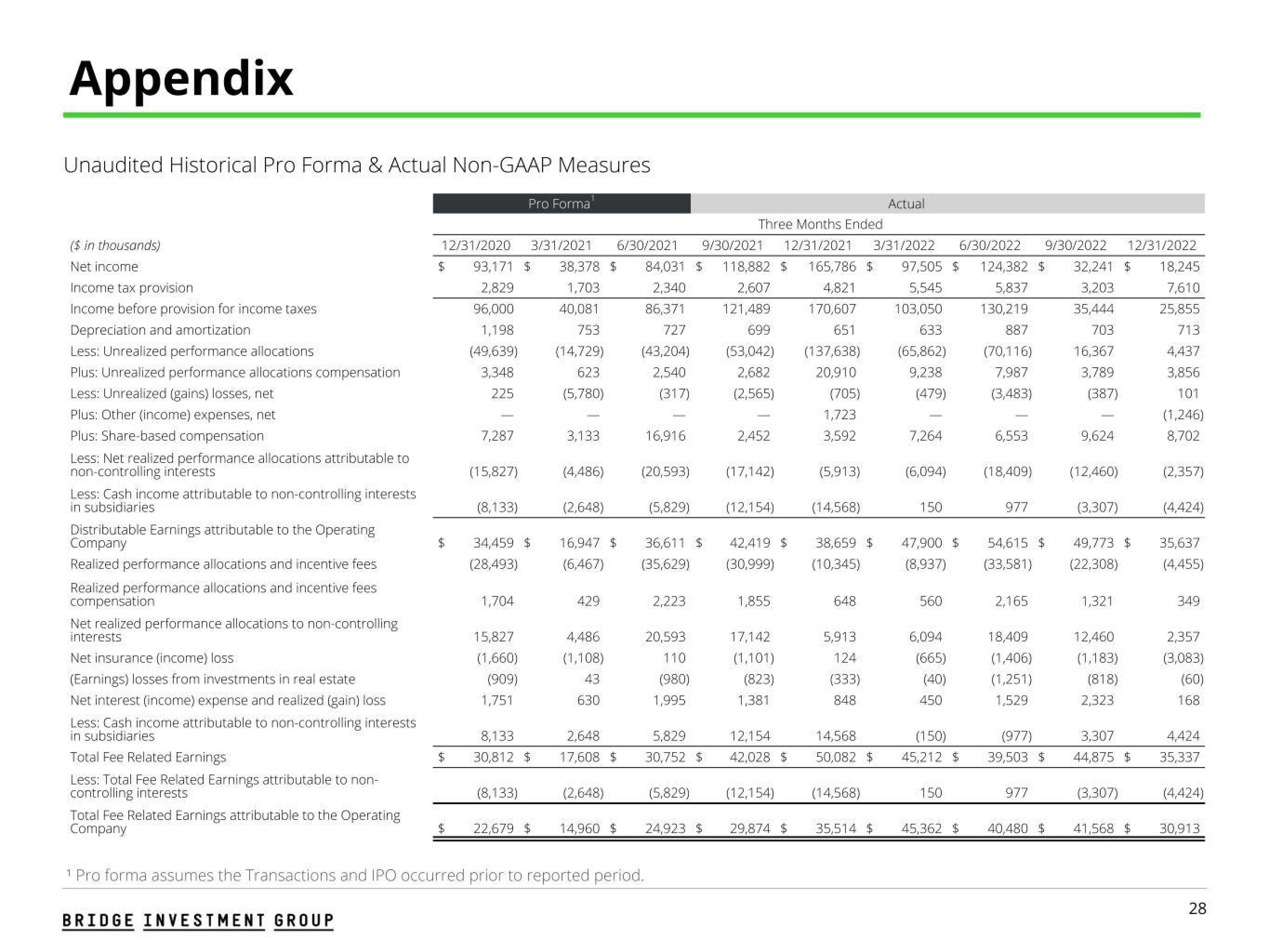 Bridge Investment Group Results Presentation Deck slide image #28