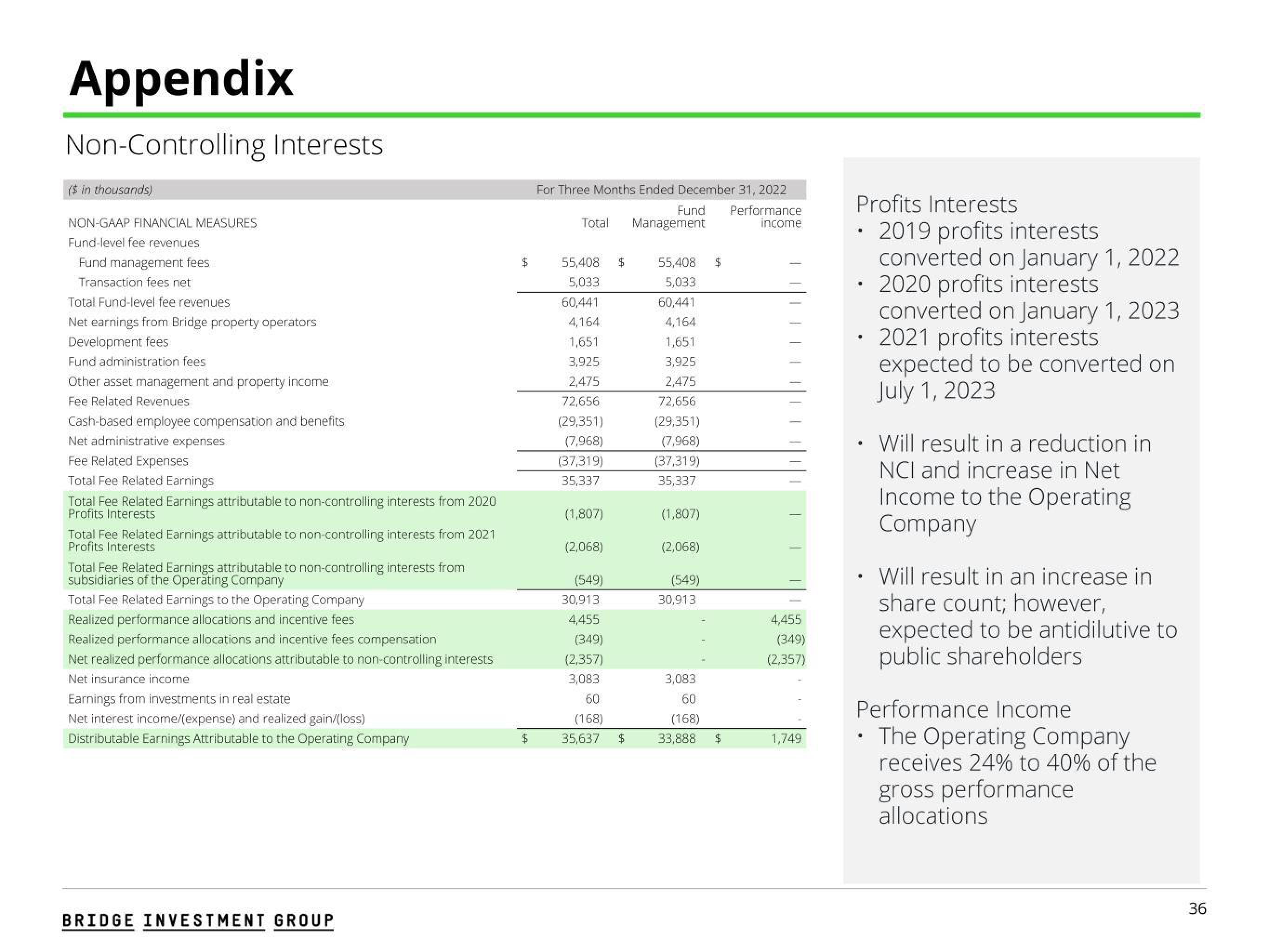 Bridge Investment Group Results Presentation Deck slide image #36