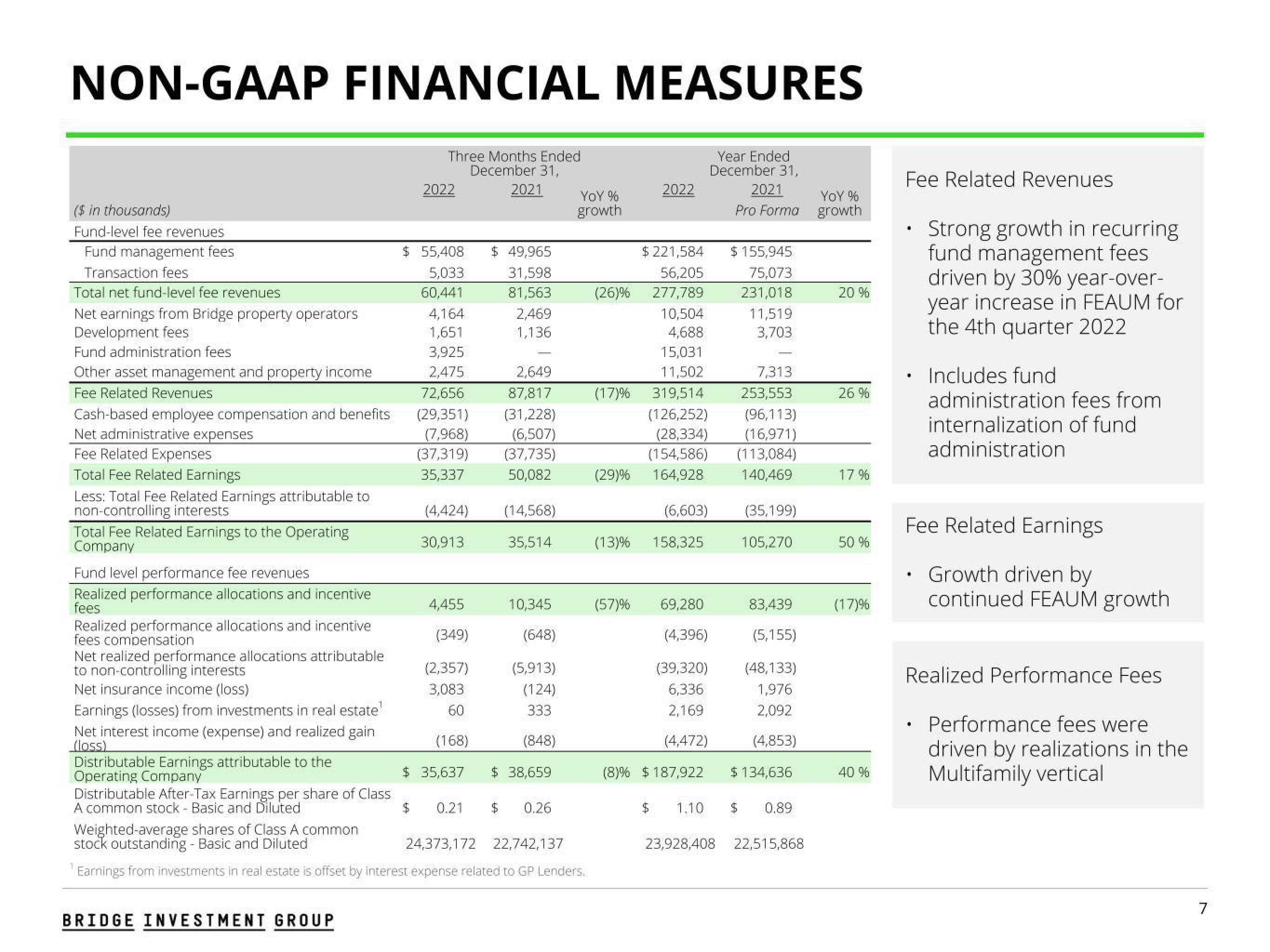 Bridge Investment Group Results Presentation Deck slide image #7