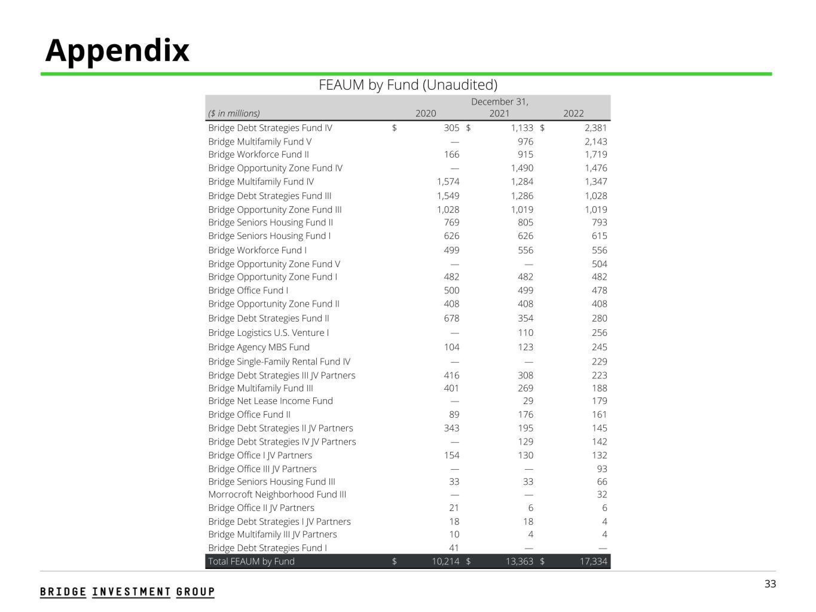 Bridge Investment Group Results Presentation Deck slide image #33