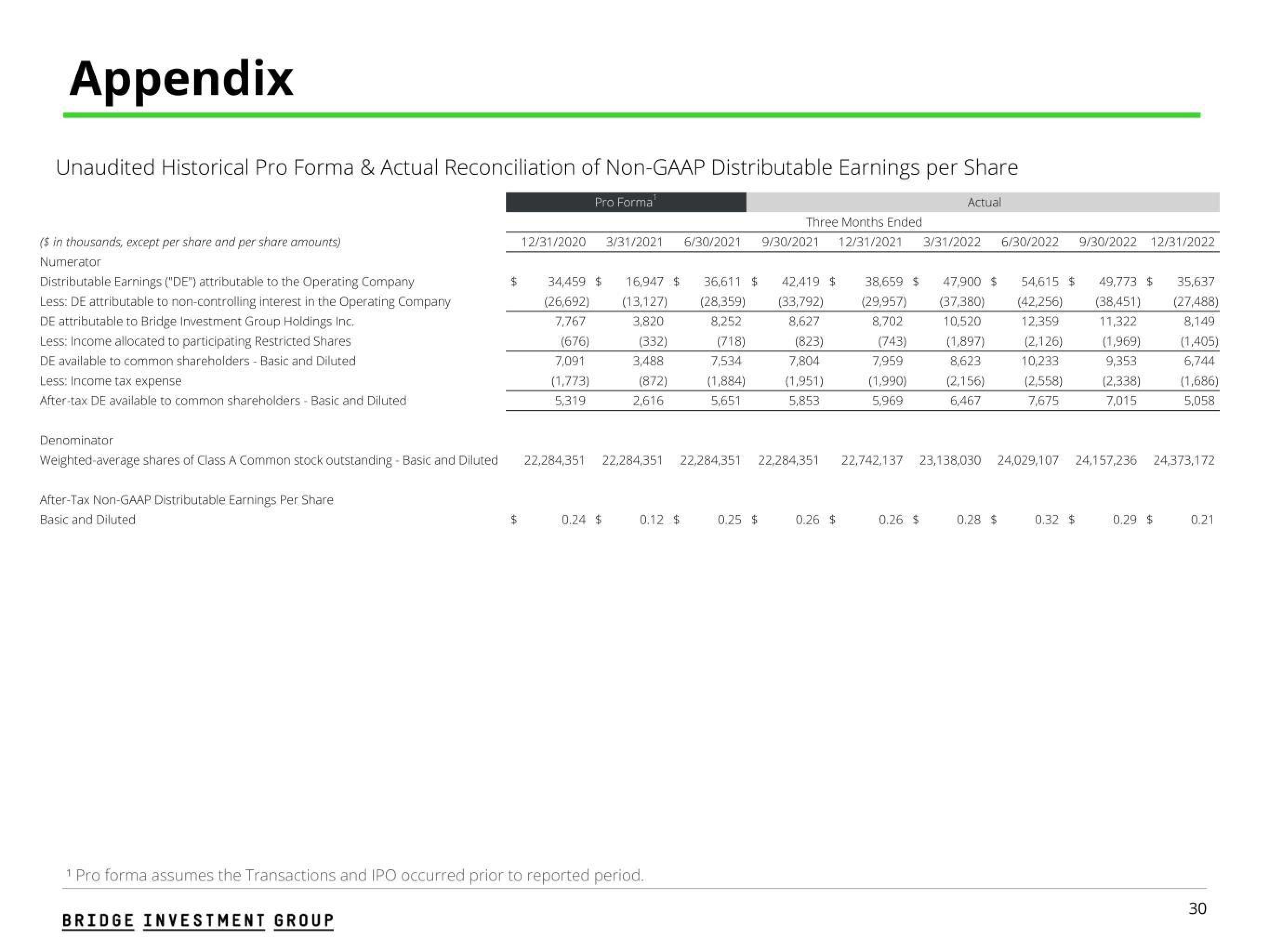 Bridge Investment Group Results Presentation Deck slide image #30