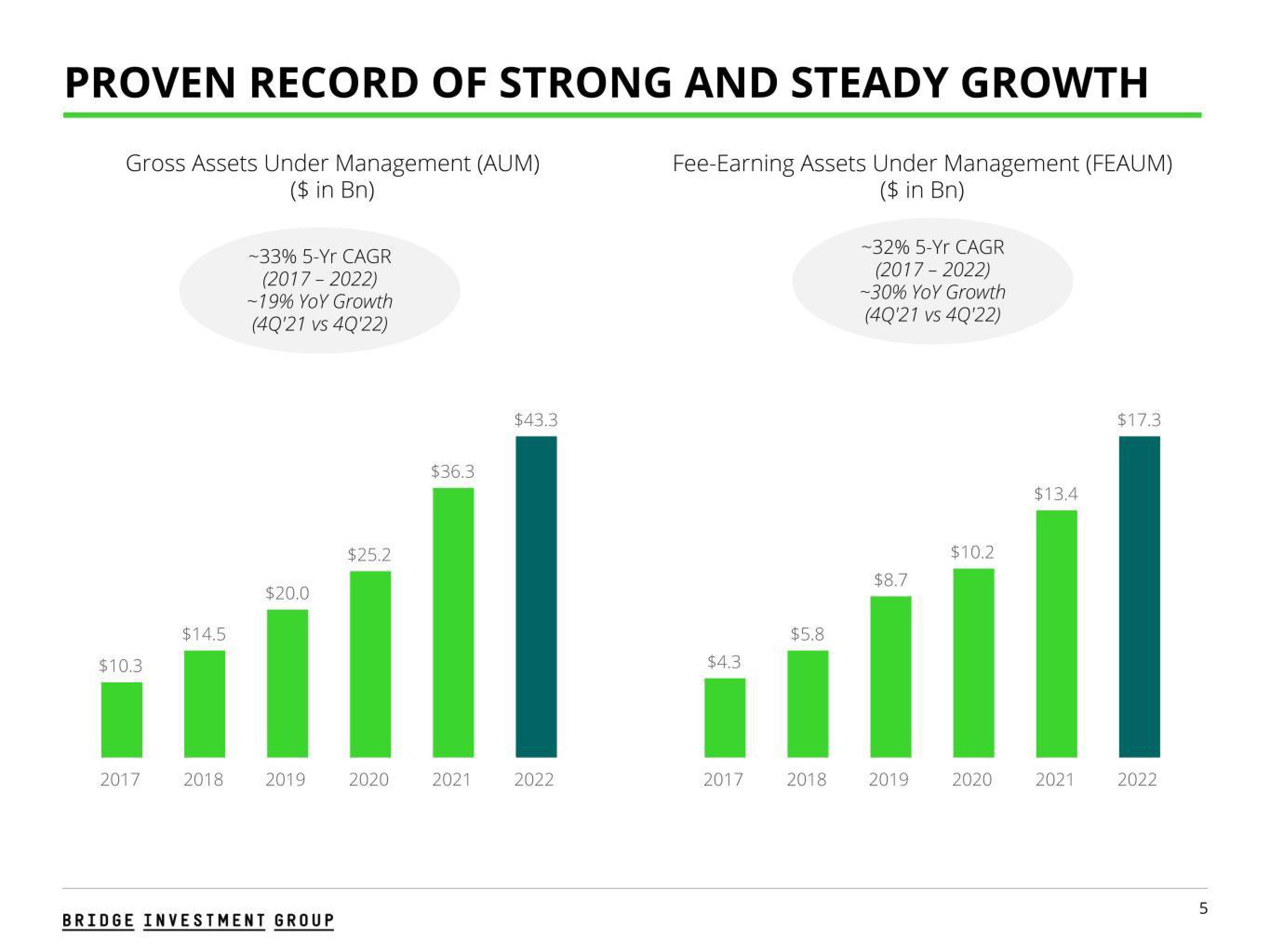 Bridge Investment Group Results Presentation Deck slide image #5