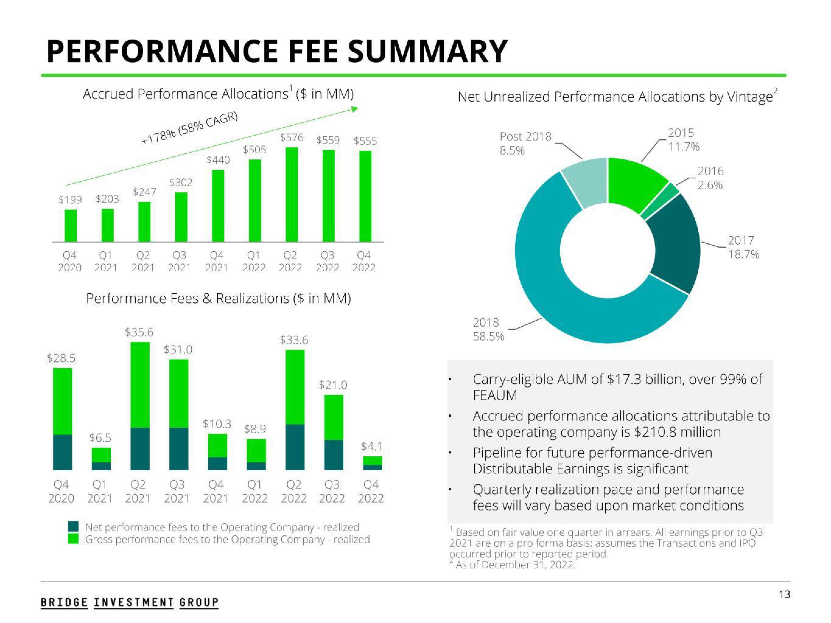 Bridge Investment Group Results Presentation Deck slide image #13