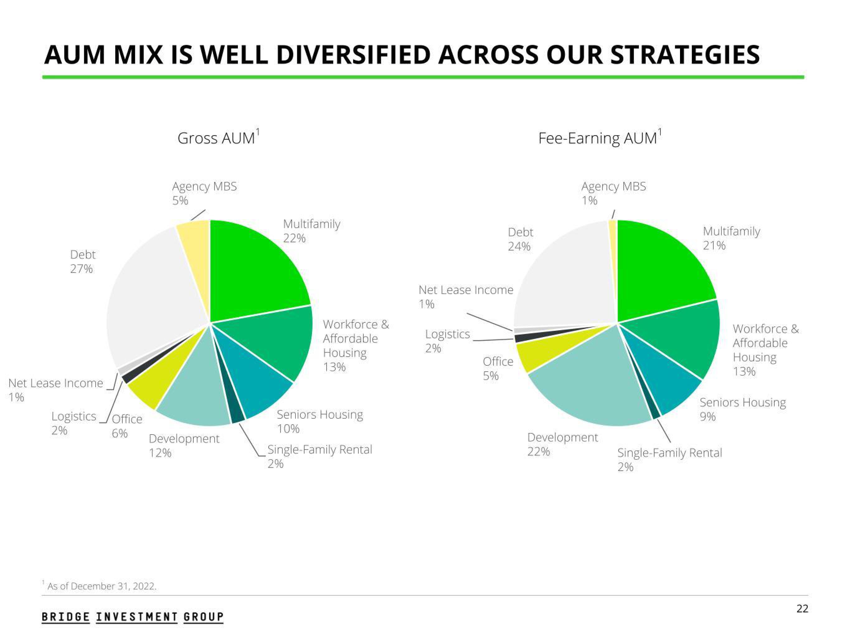 Bridge Investment Group Results Presentation Deck slide image #22