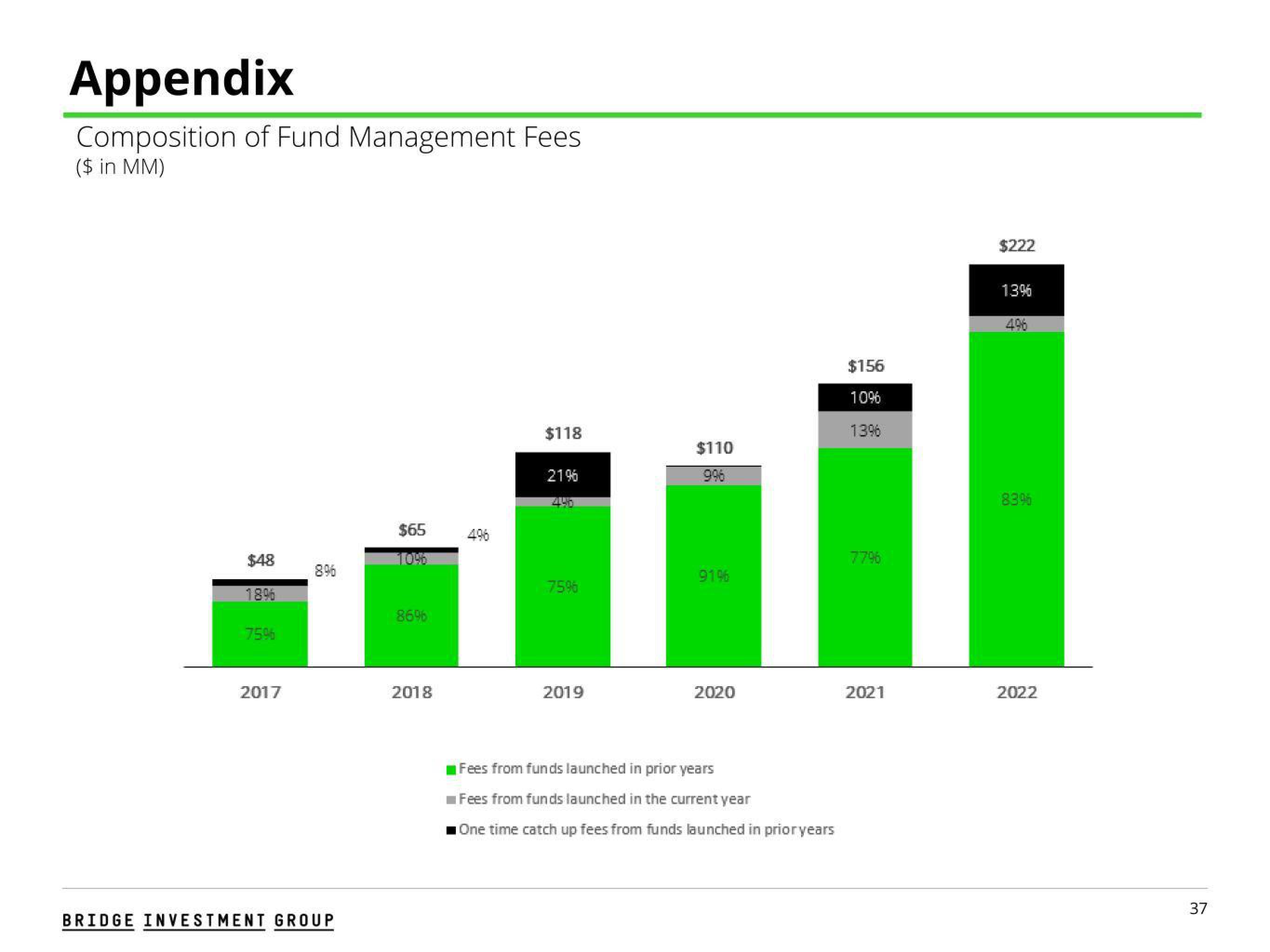 Bridge Investment Group Results Presentation Deck slide image #37