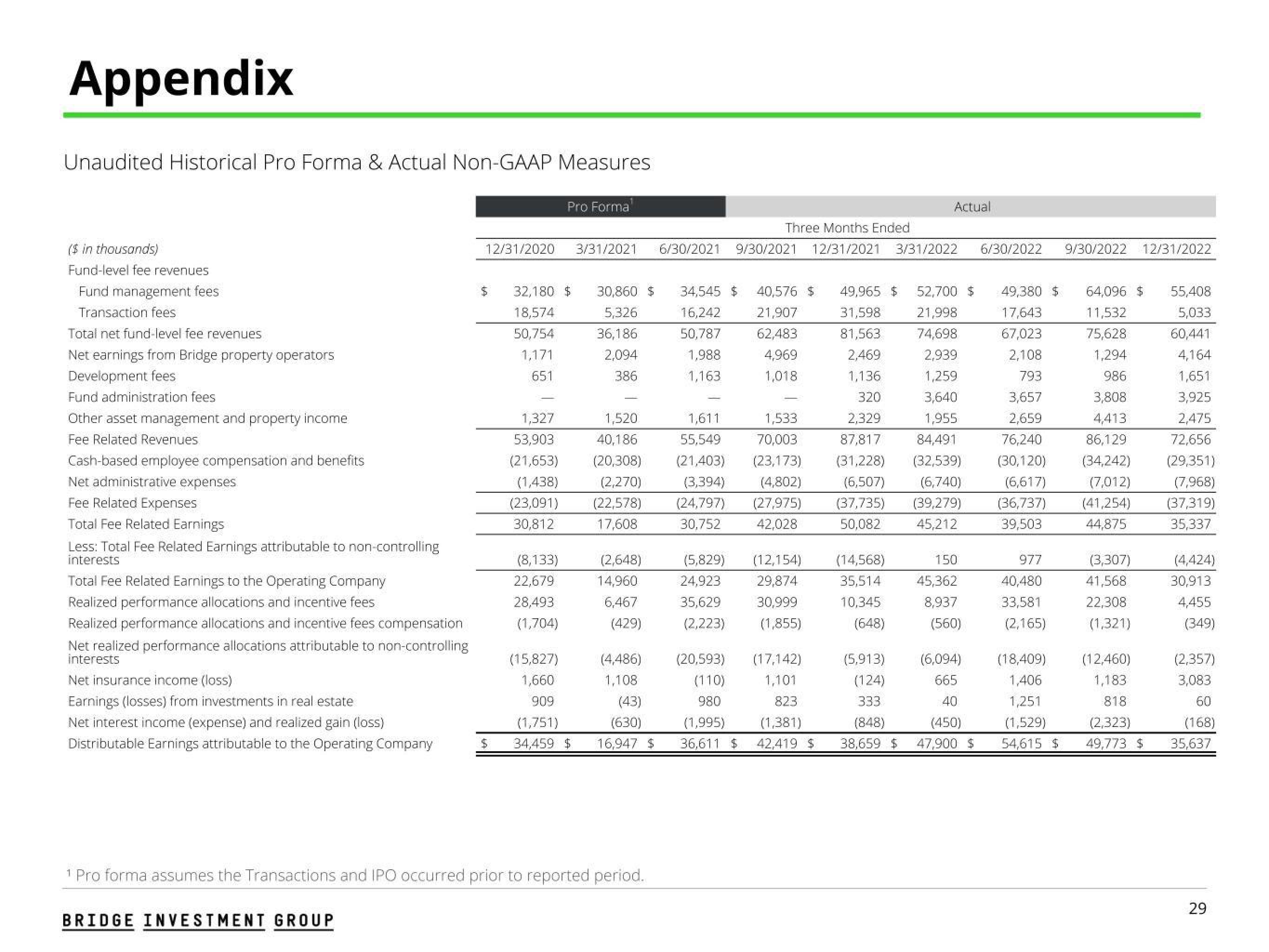 Bridge Investment Group Results Presentation Deck slide image #29