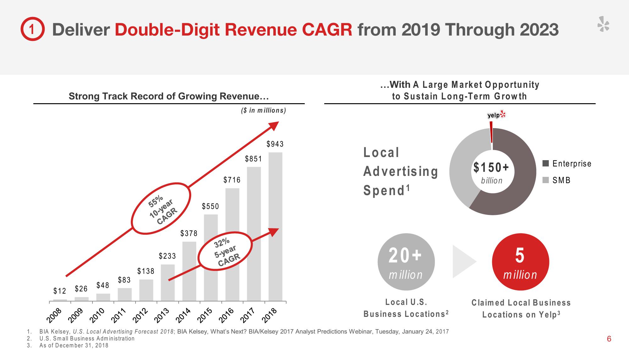 Yelp Investor Presentation Deck slide image #8