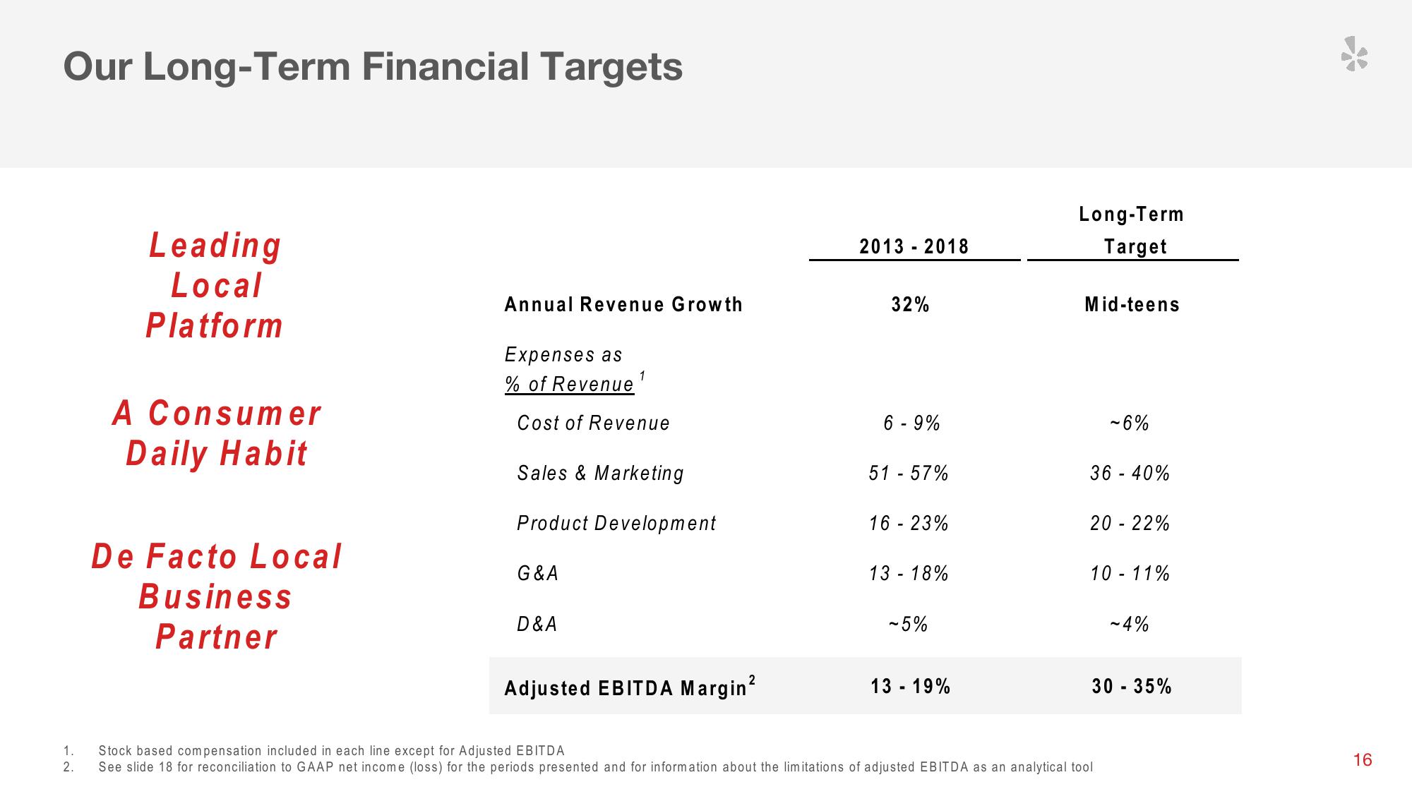 Yelp Investor Presentation Deck slide image #19