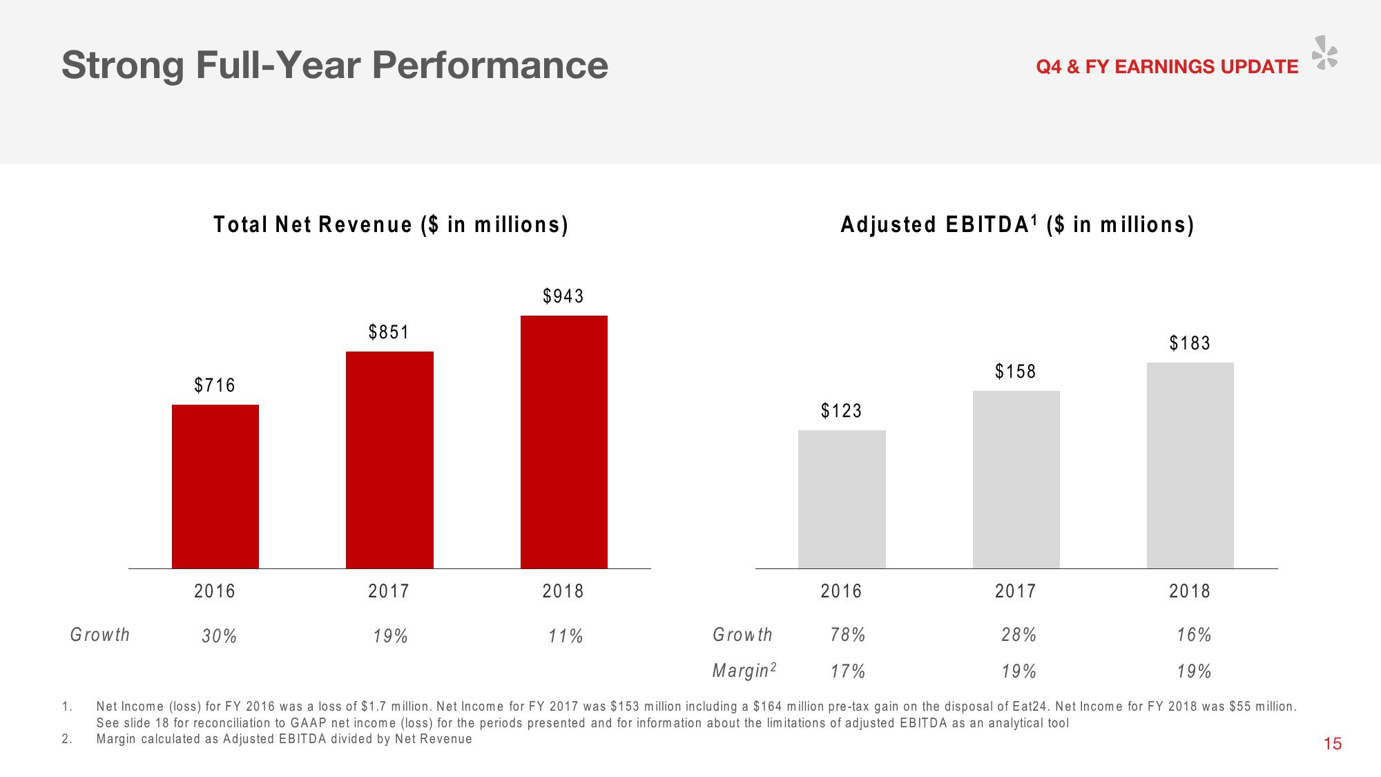 Yelp Investor Presentation Deck slide image #18