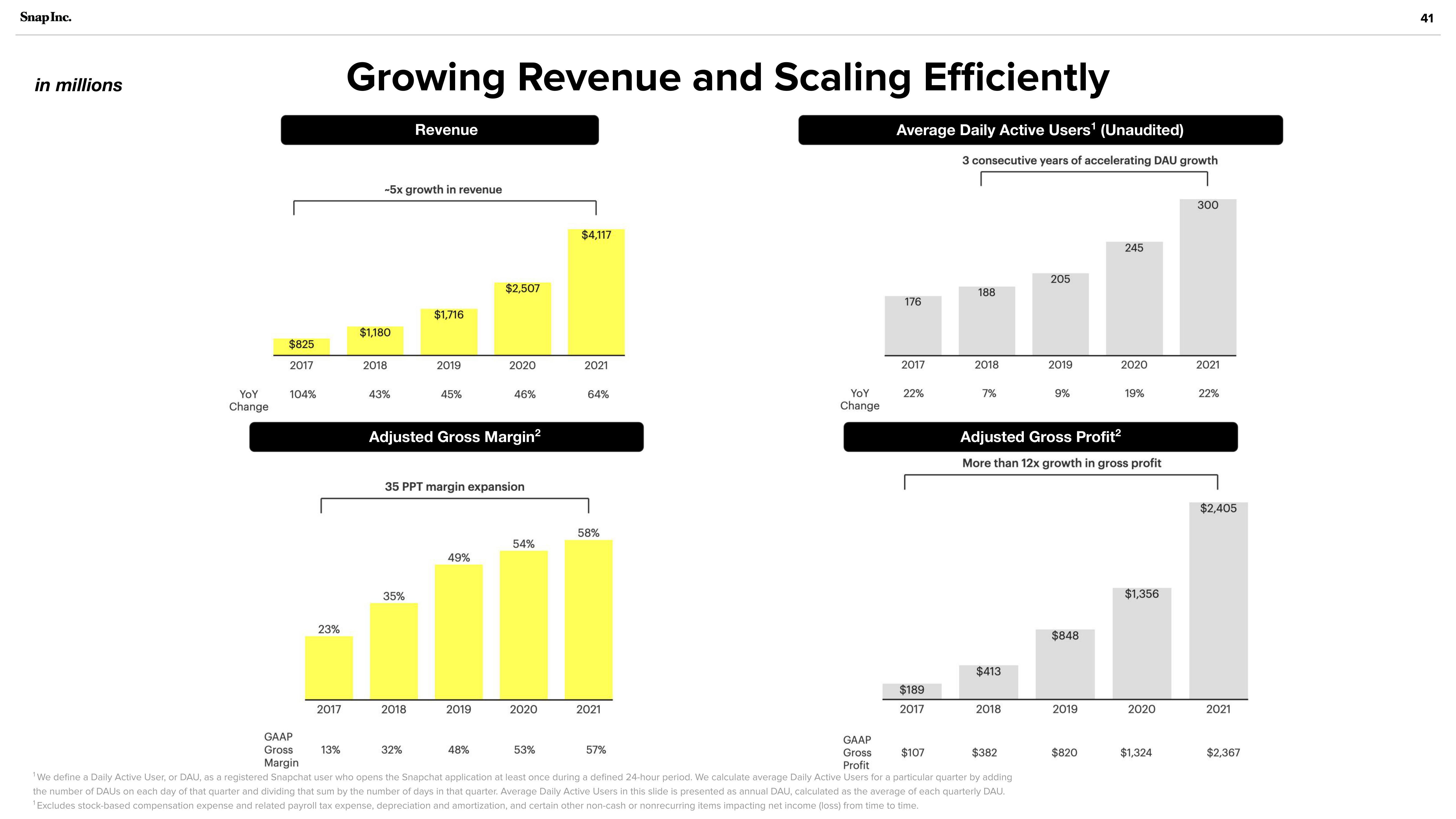 Snap Inc Investor Presentation Deck slide image #41