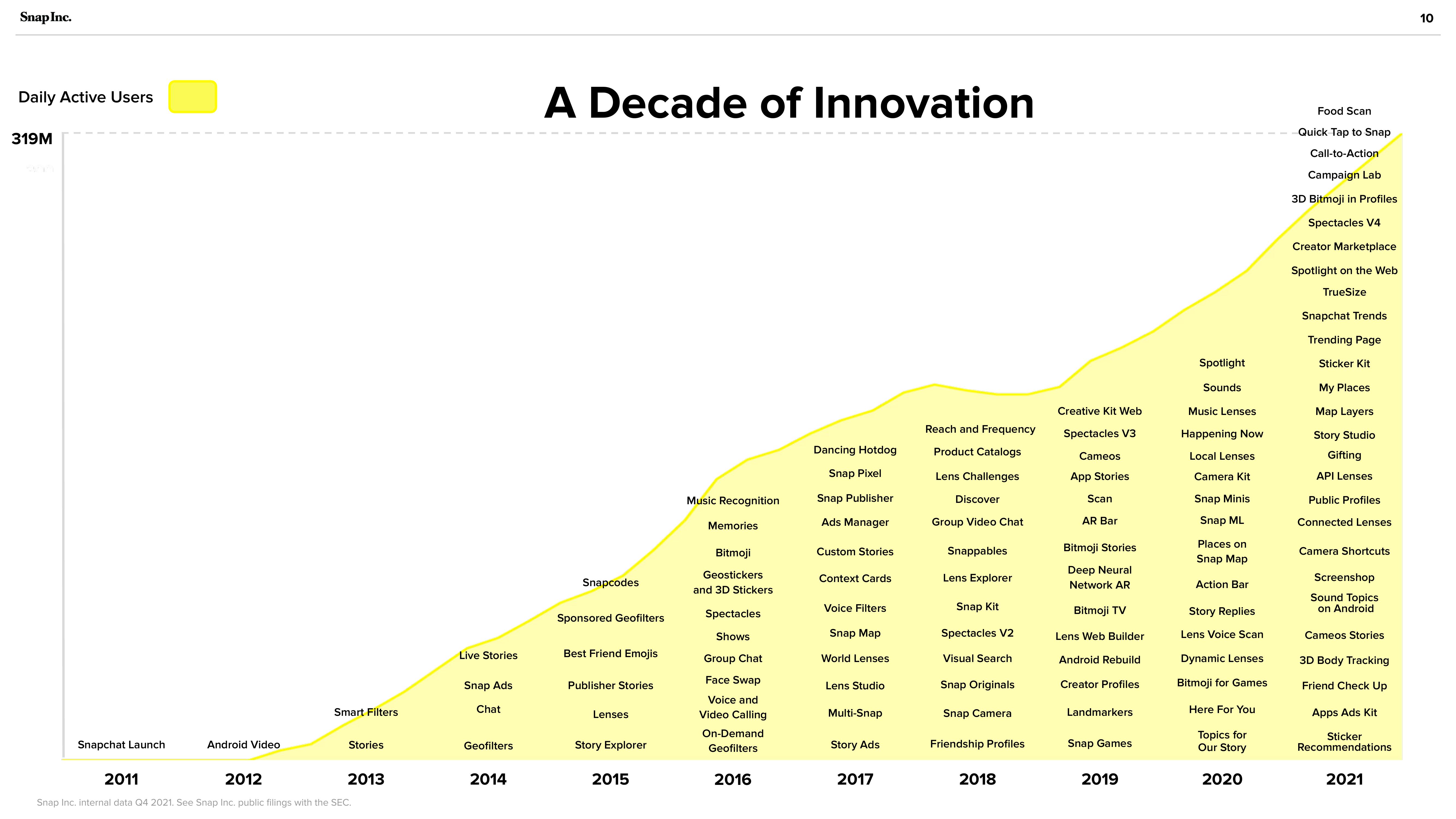 Snap Inc Investor Presentation Deck slide image #10