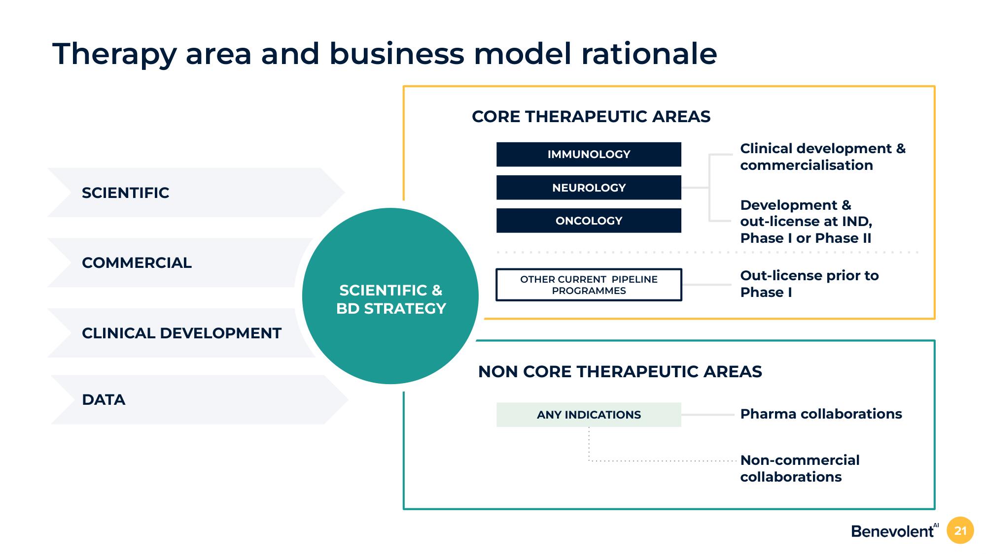 BenevolentAI Investor Day Presentation Deck slide image #21
