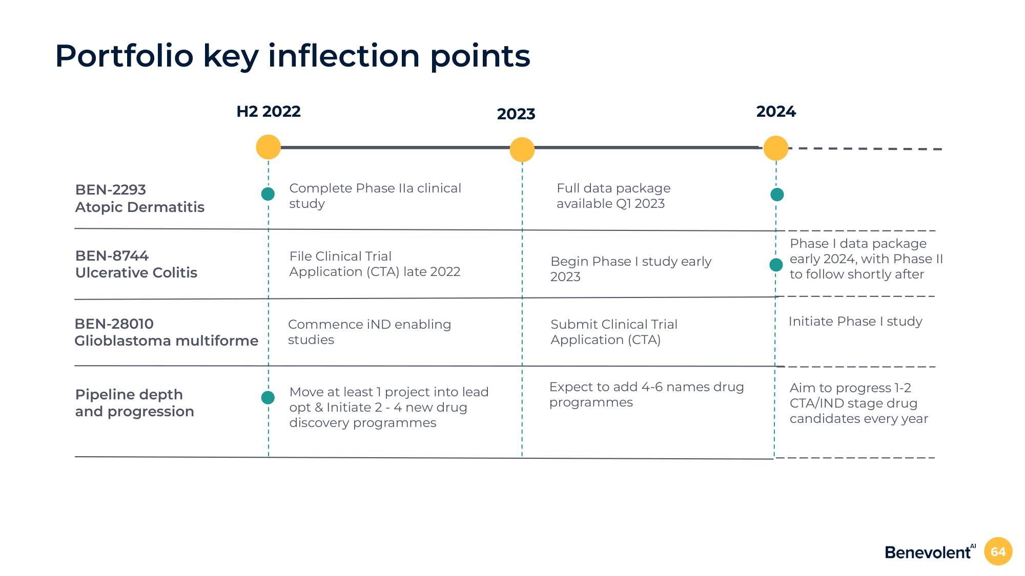 BenevolentAI Investor Day Presentation Deck slide image #64