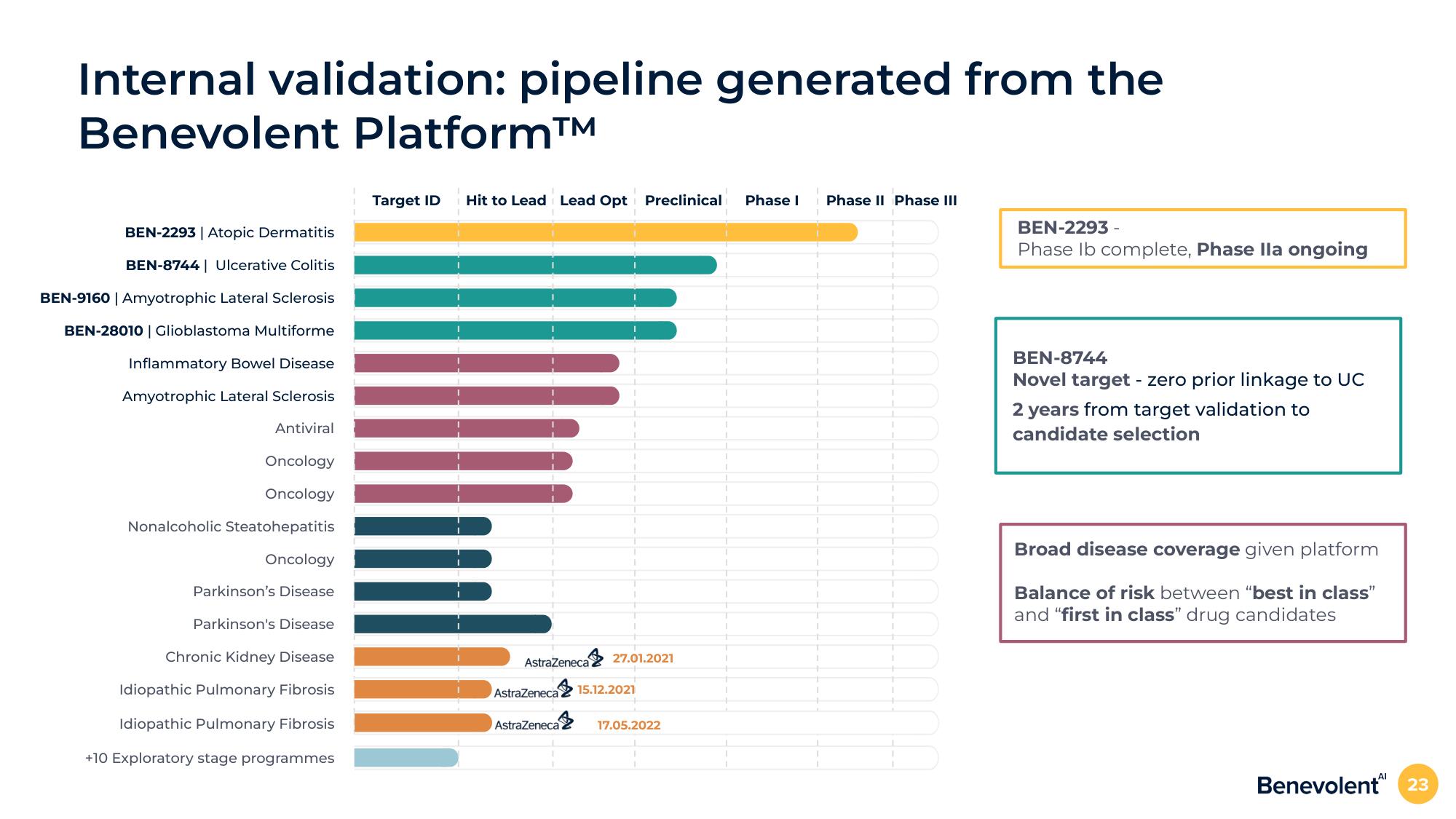 BenevolentAI Investor Day Presentation Deck slide image #23