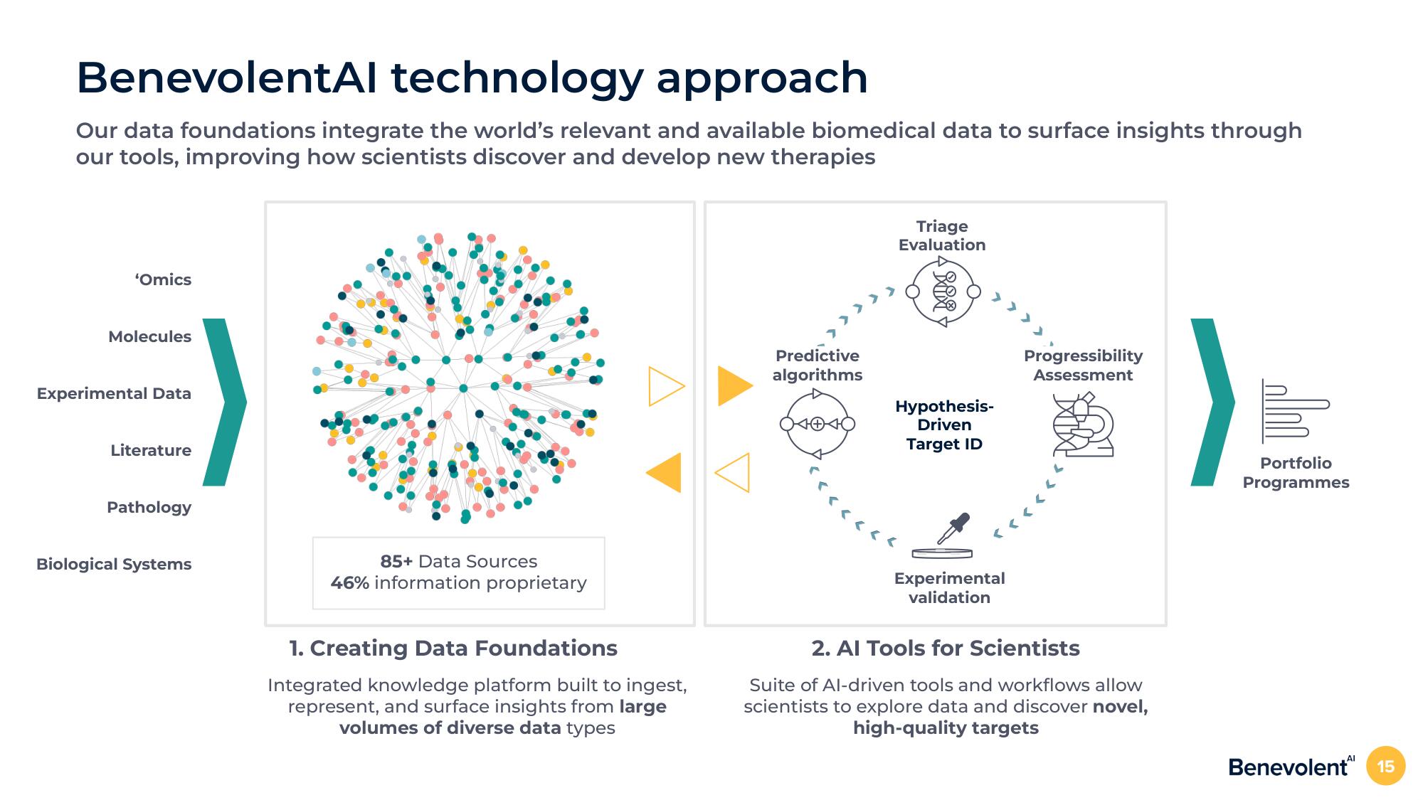 BenevolentAI Investor Day Presentation Deck slide image #15