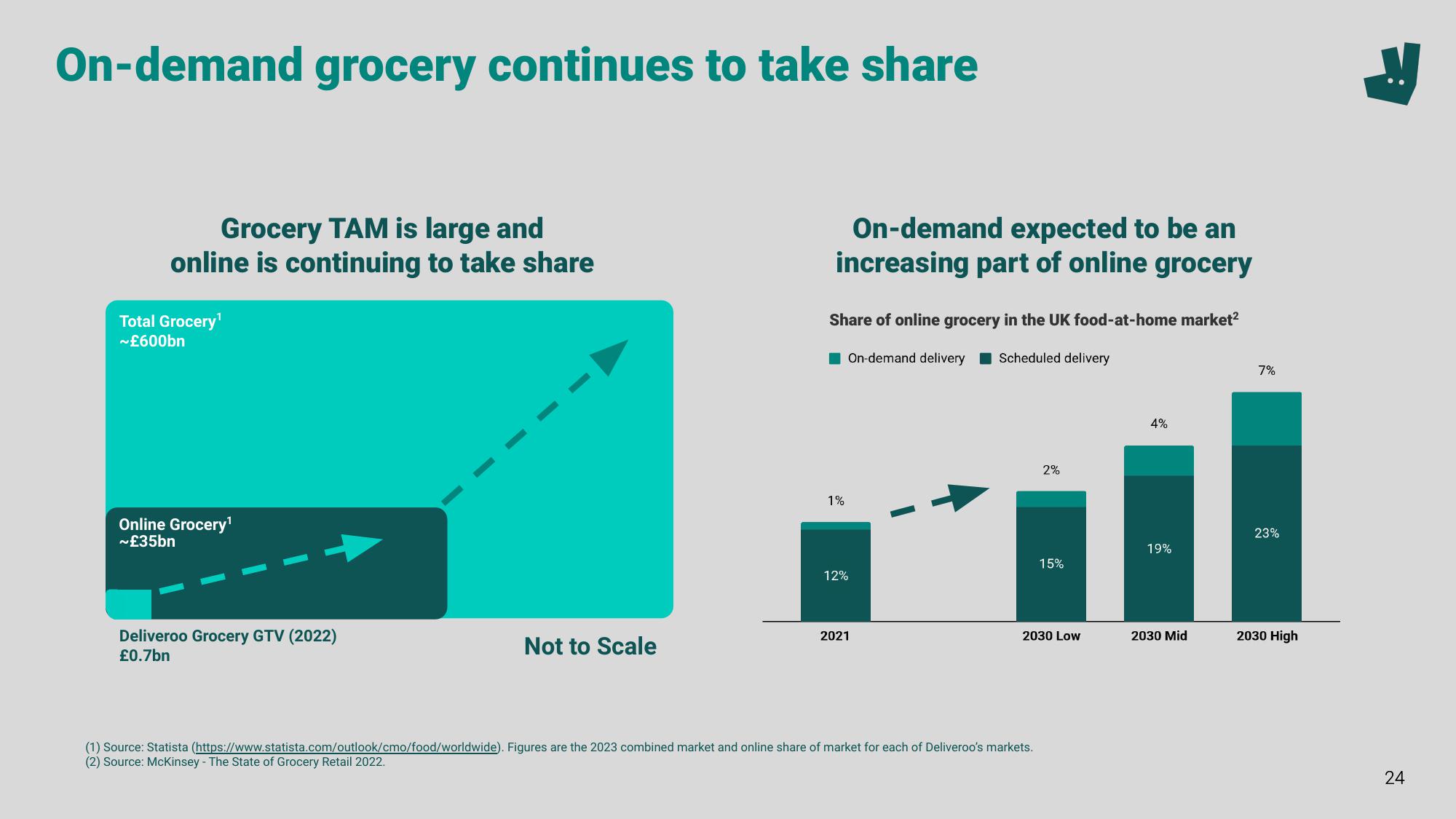 Deliveroo Investor Event Presentation Deck slide image #24