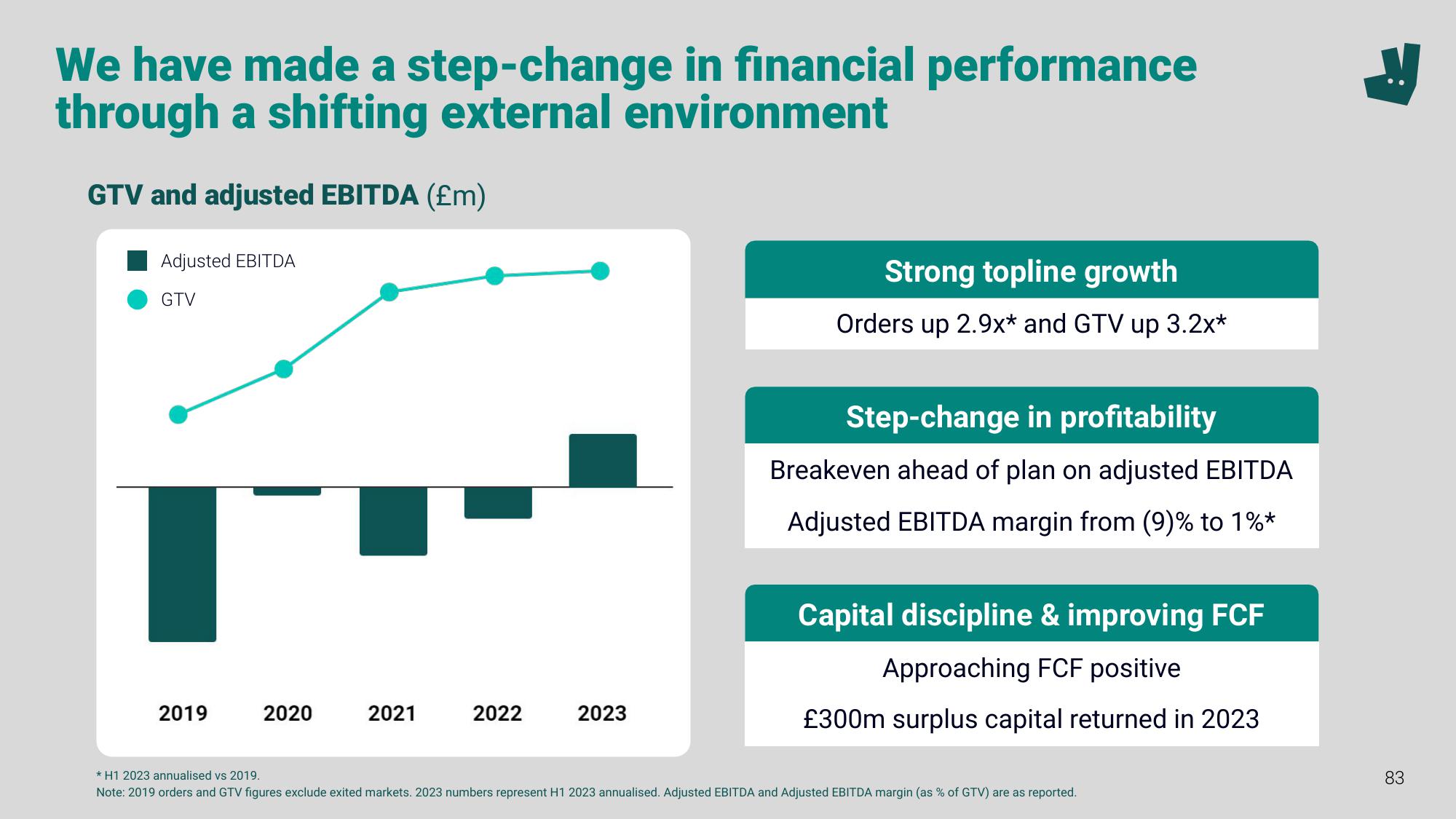 Deliveroo Investor Event Presentation Deck slide image #83