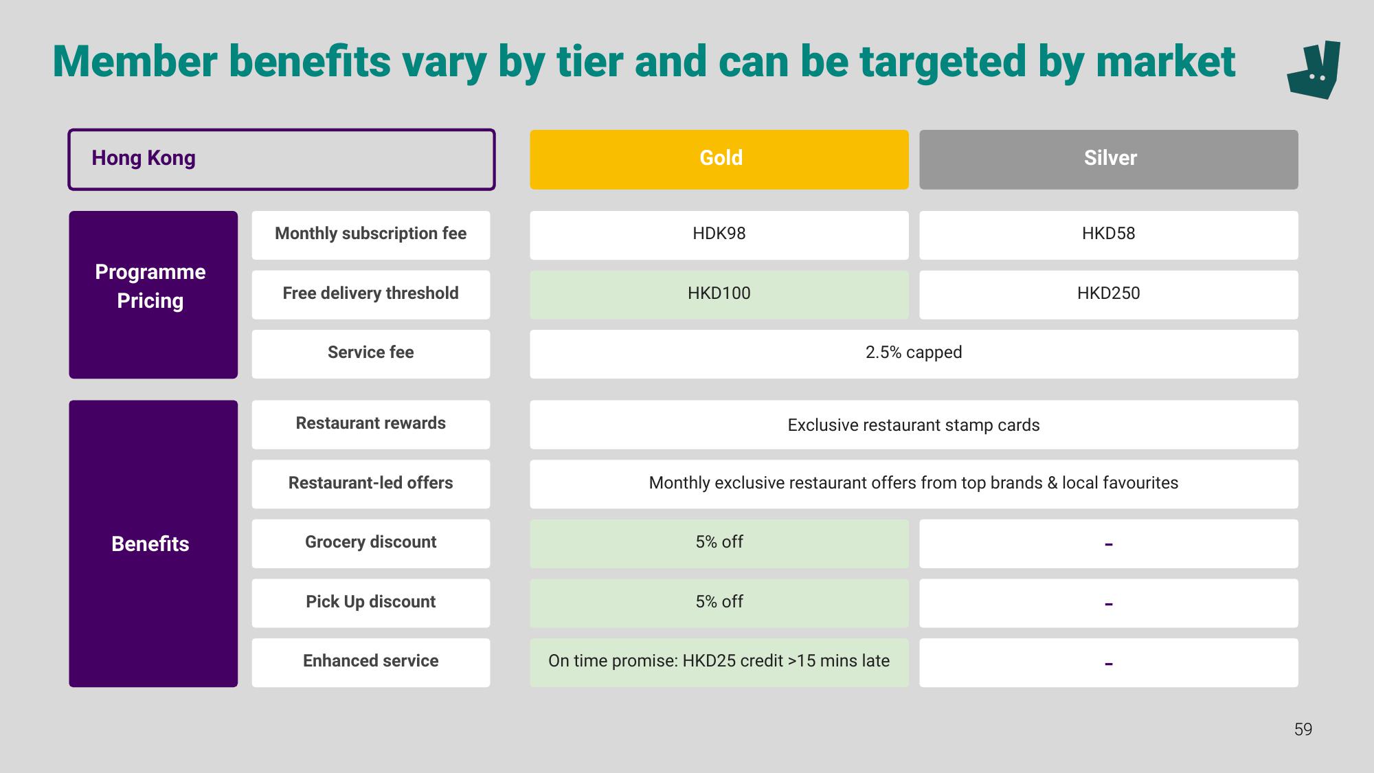 Deliveroo Investor Event Presentation Deck slide image #59