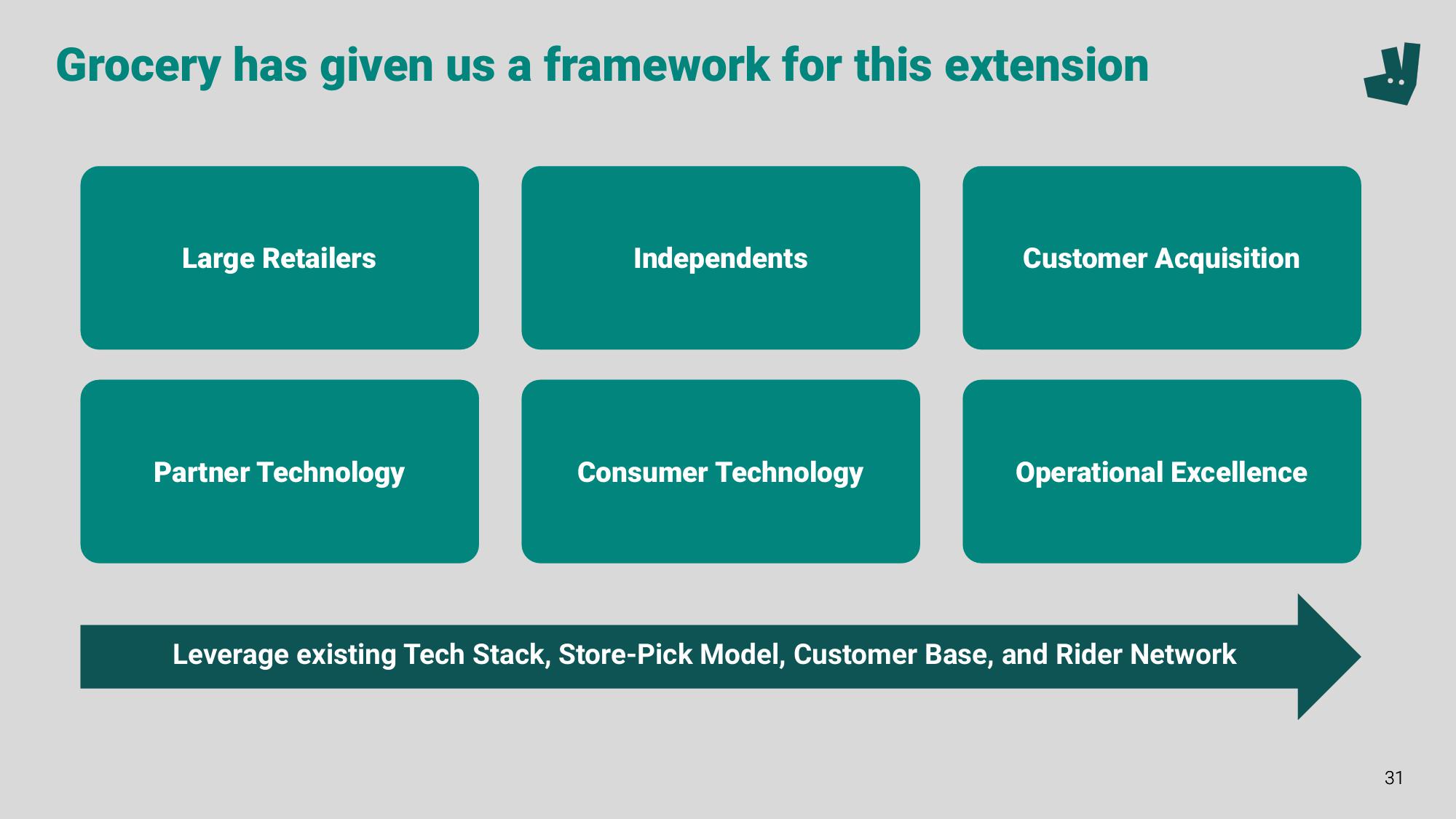 Deliveroo Investor Event Presentation Deck slide image #31