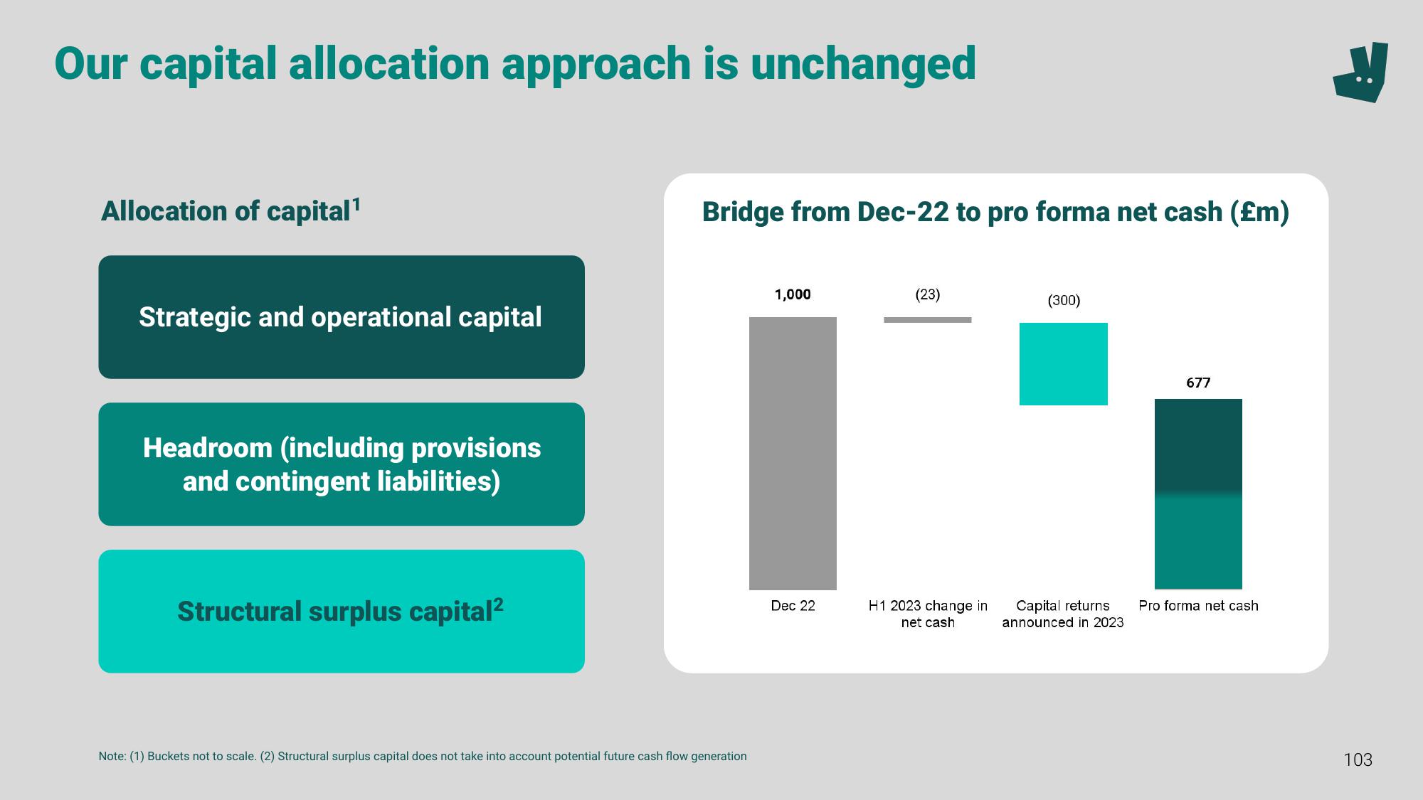 Deliveroo Investor Event Presentation Deck slide image #103