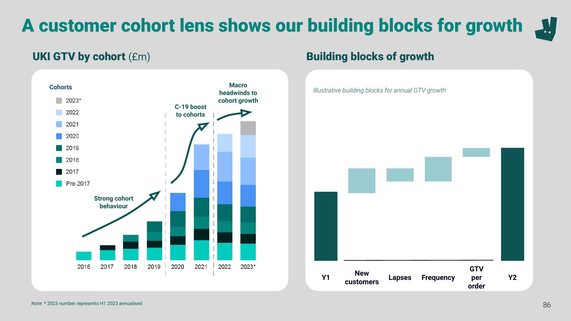 Deliveroo Investor Event Presentation Deck slide image #86