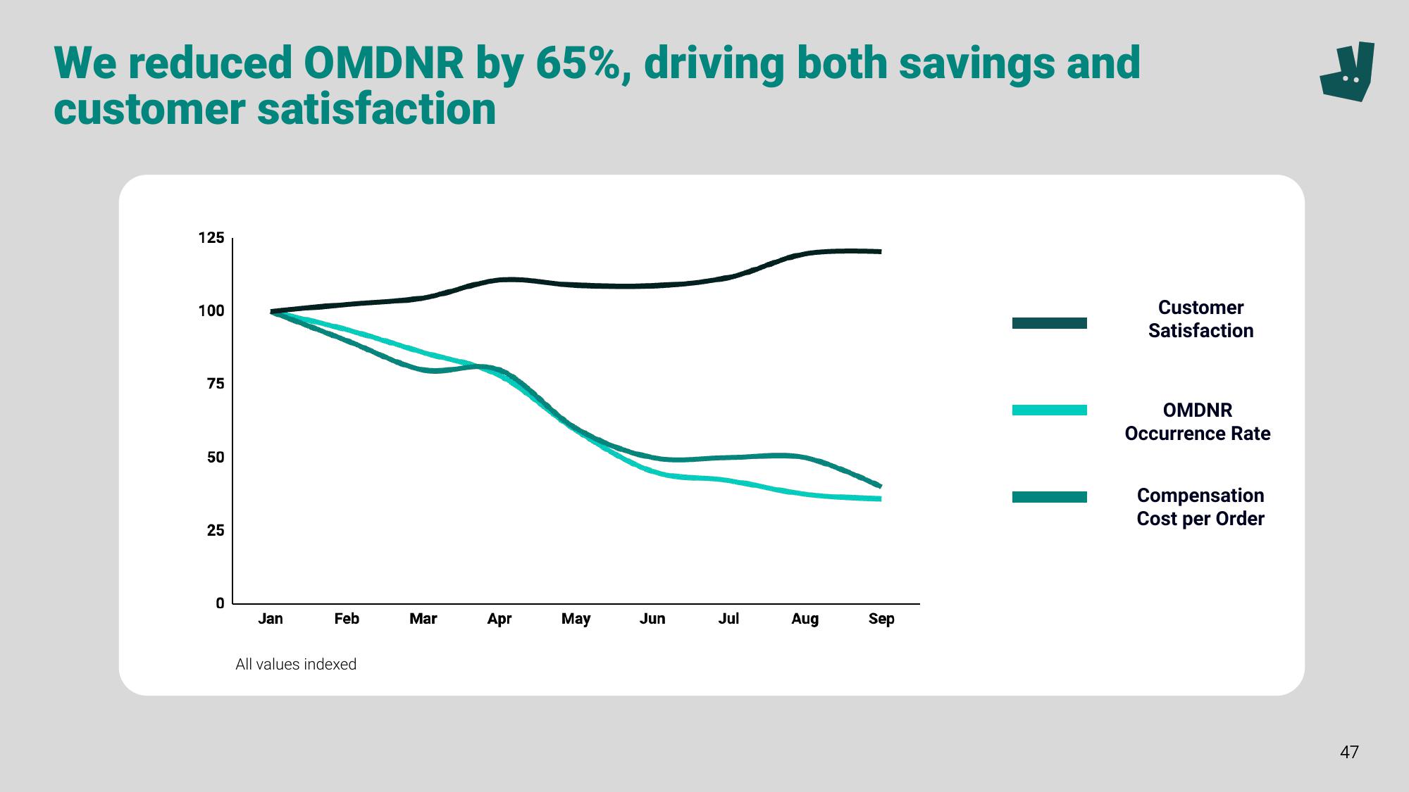 Deliveroo Investor Event Presentation Deck slide image #47