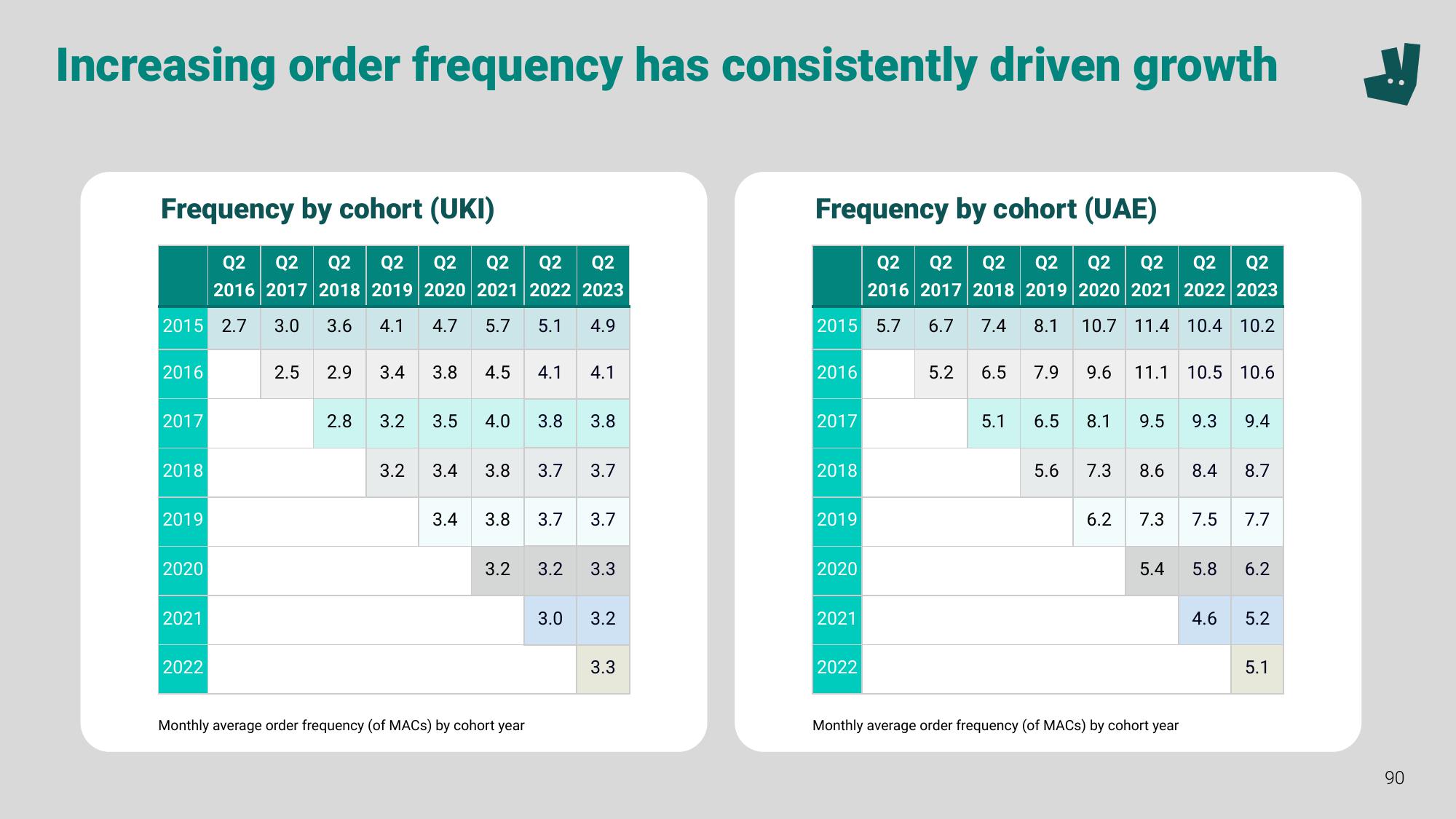 Deliveroo Investor Event Presentation Deck slide image #90