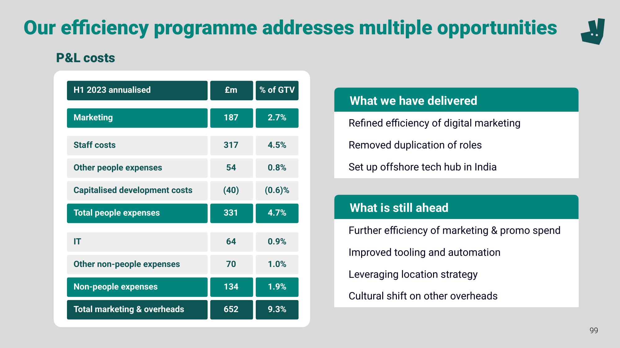 Deliveroo Investor Event Presentation Deck slide image #99