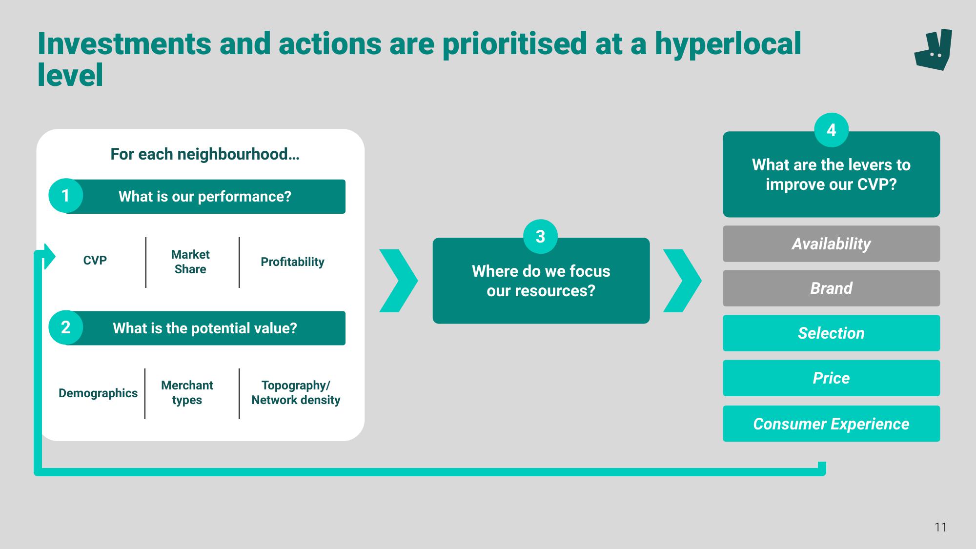 Deliveroo Investor Event Presentation Deck slide image #11