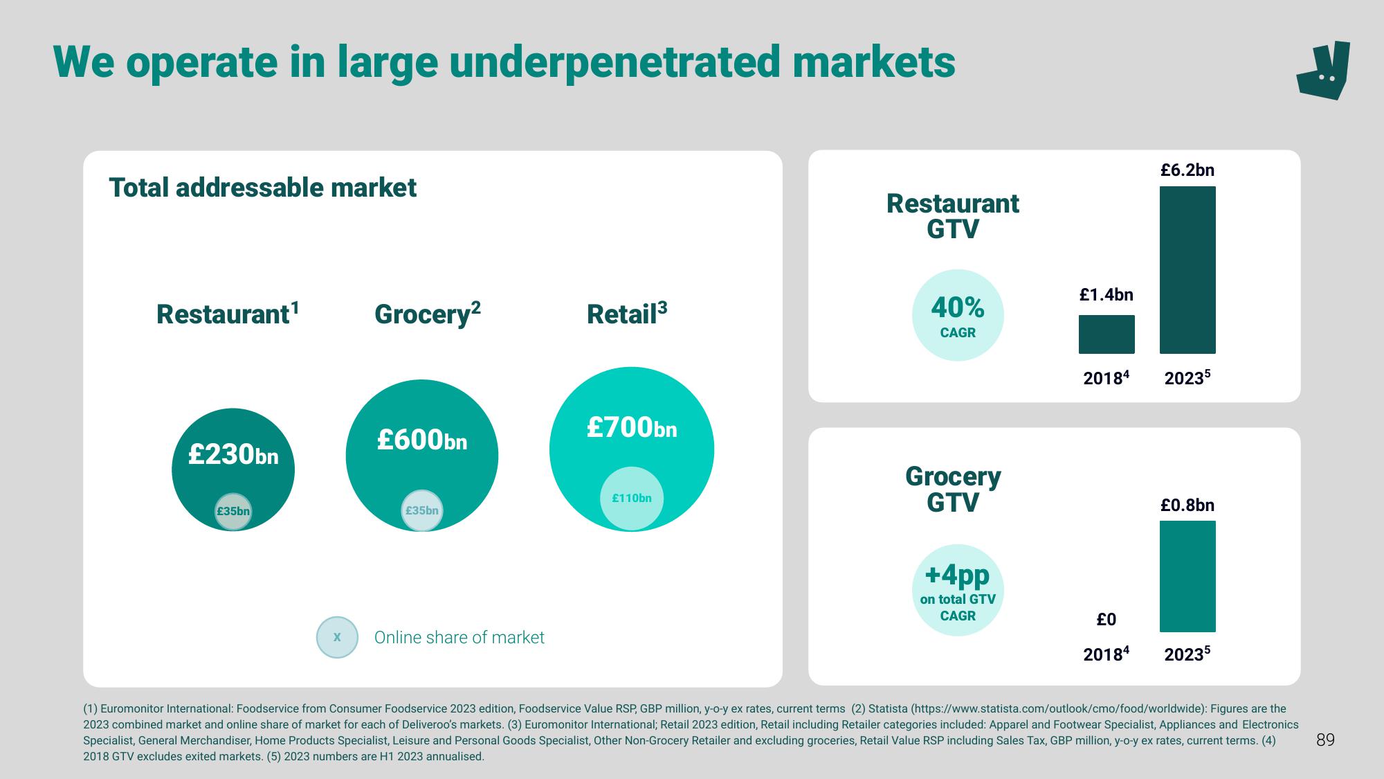 Deliveroo Investor Event Presentation Deck slide image #89