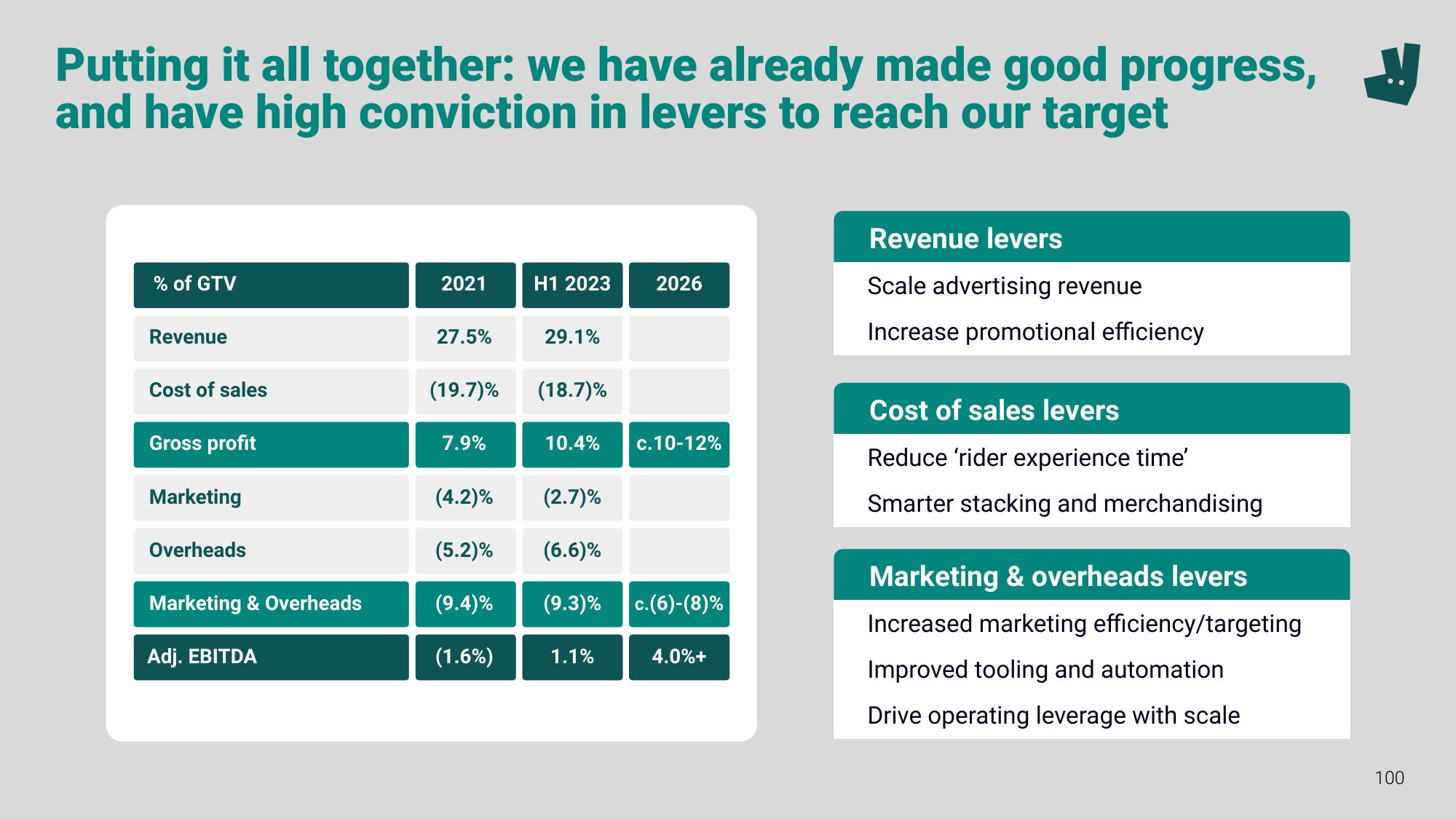 Deliveroo Investor Event Presentation Deck slide image #100