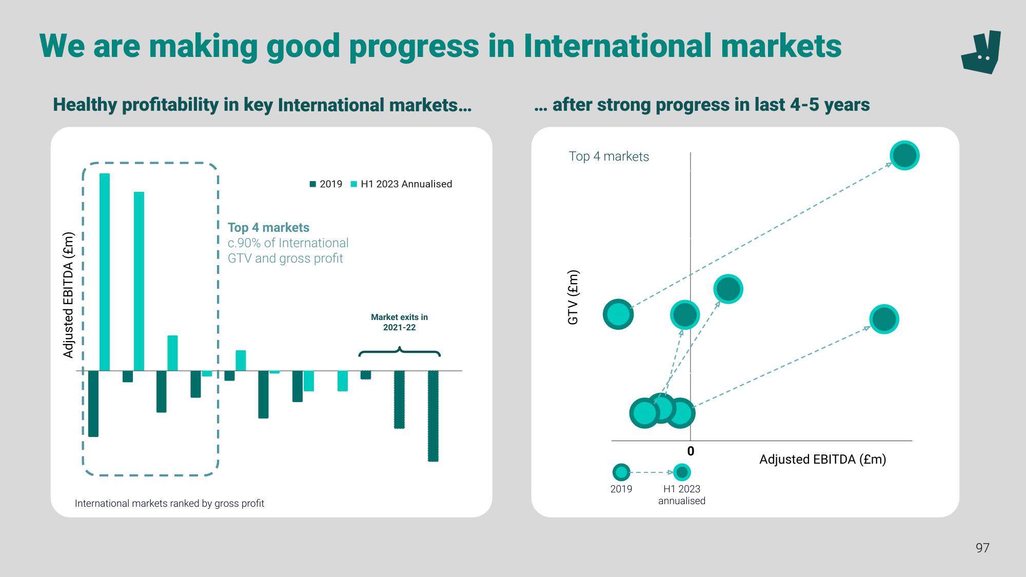 Deliveroo Investor Event Presentation Deck slide image #97