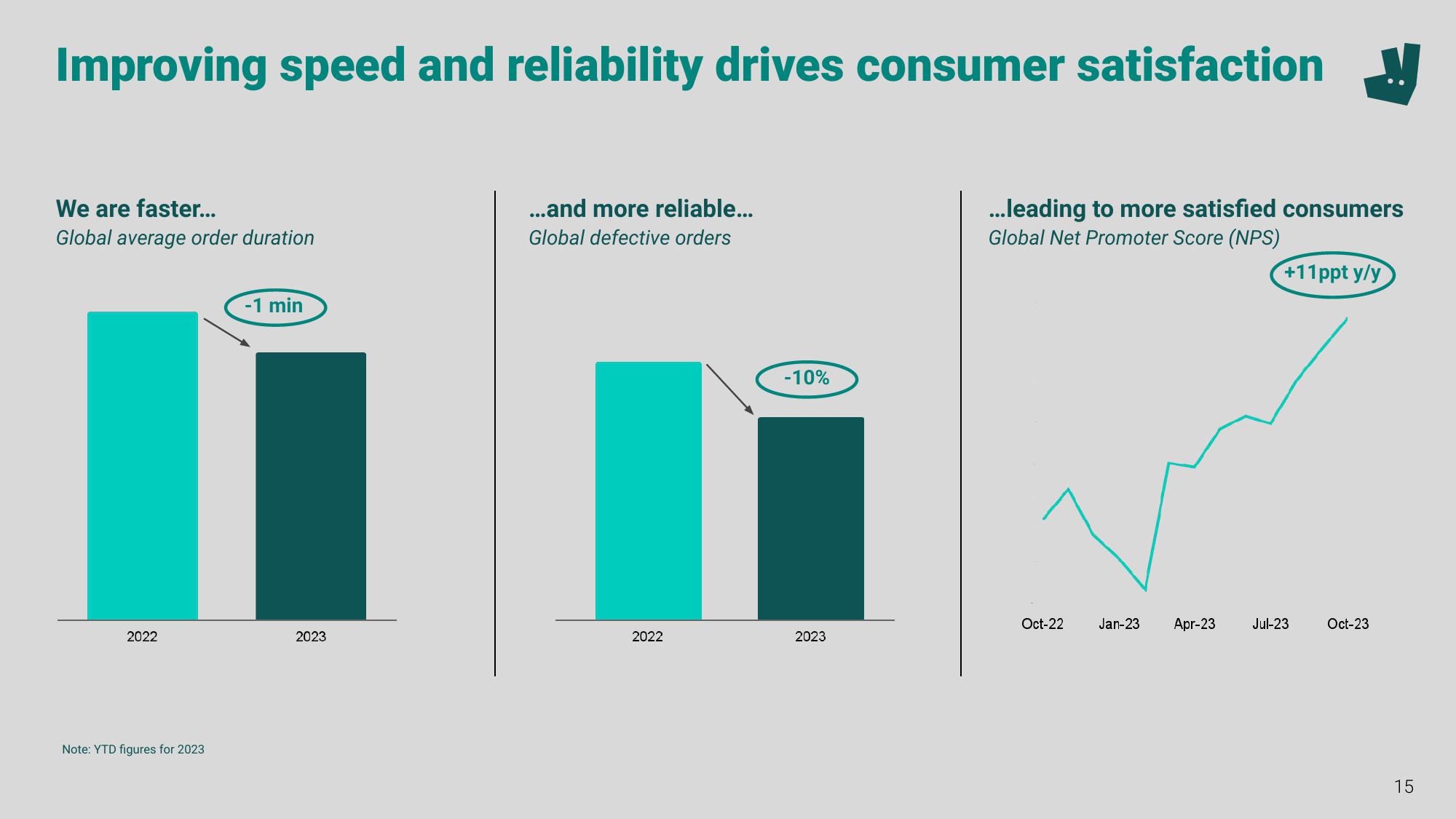 Deliveroo Investor Event Presentation Deck slide image #15