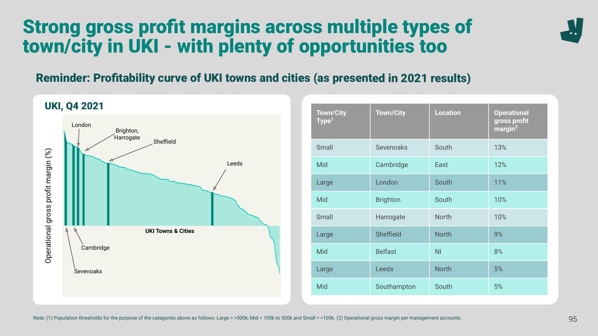 Deliveroo Investor Event Presentation Deck slide image #95