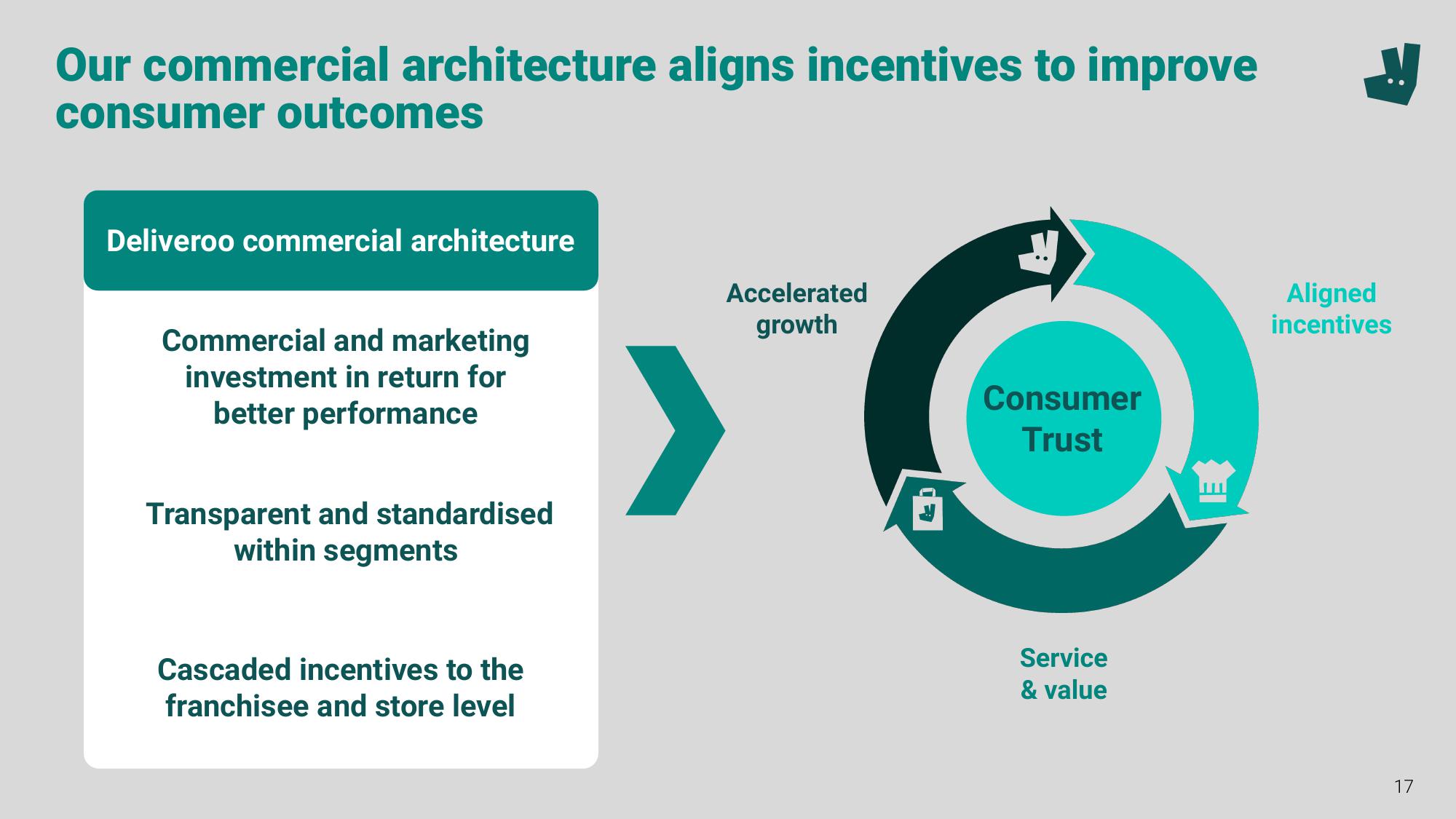 Deliveroo Investor Event Presentation Deck slide image #17