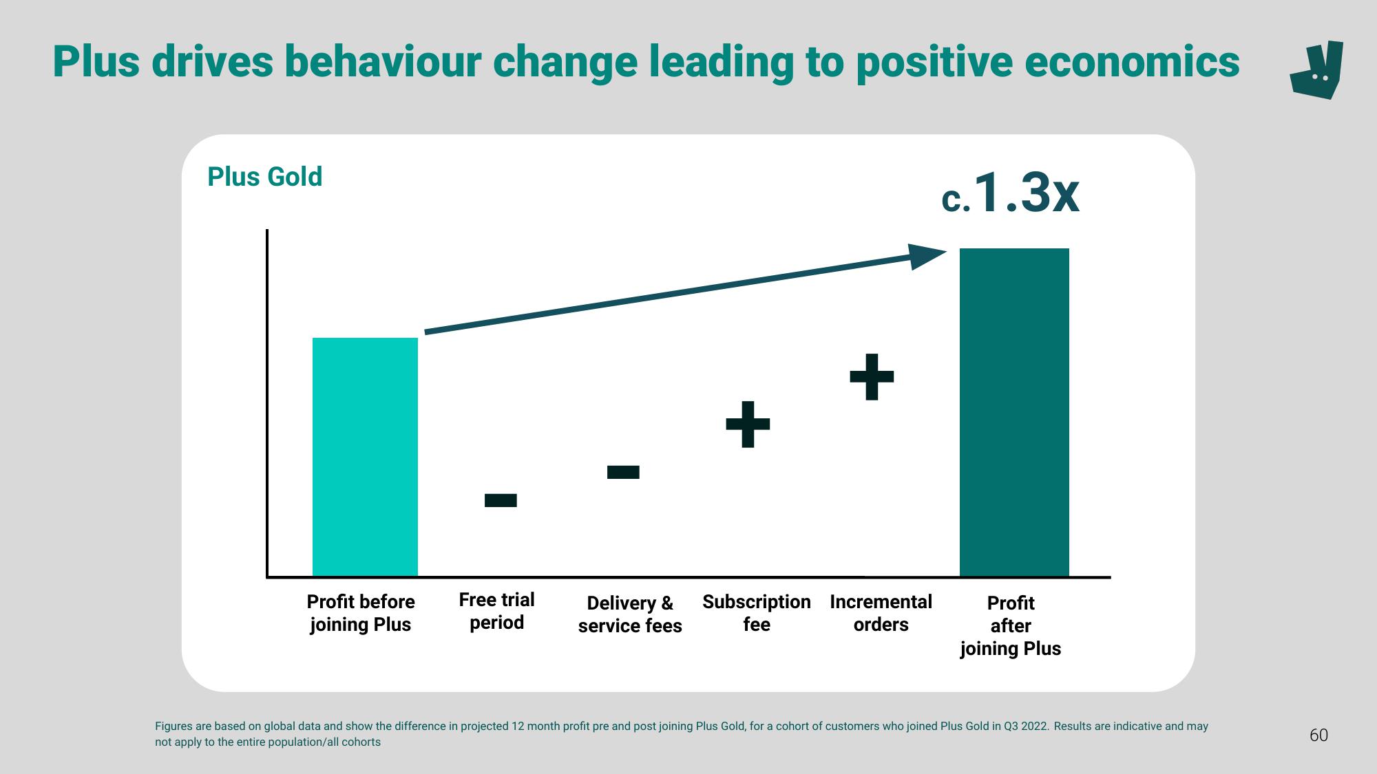 Deliveroo Investor Event Presentation Deck slide image #60