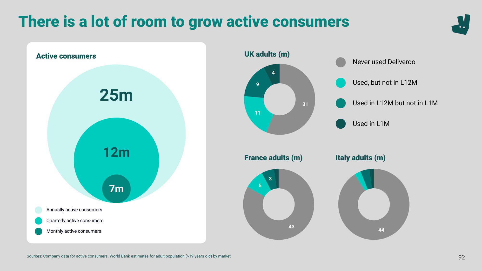 Deliveroo Investor Event Presentation Deck slide image #92