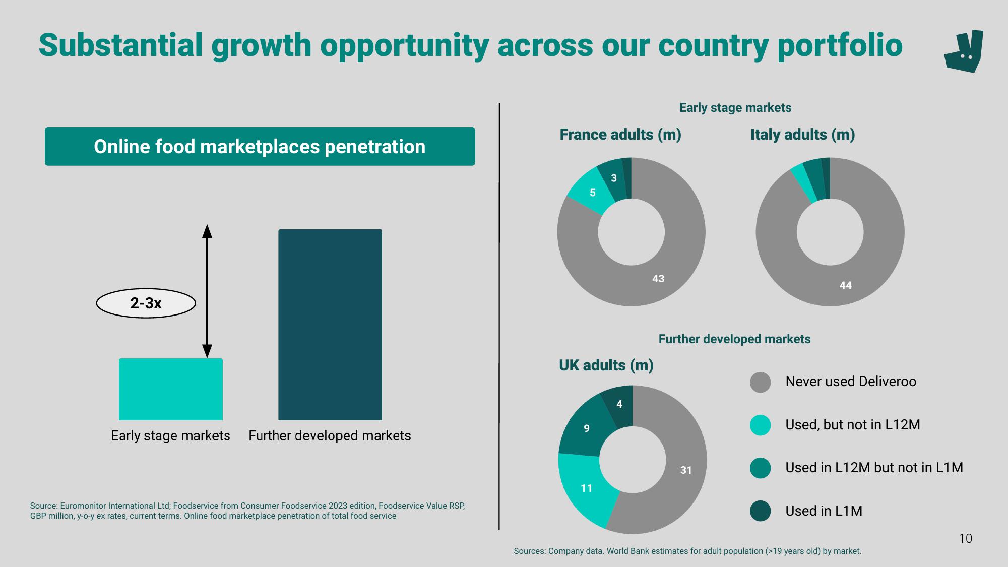 Deliveroo Investor Event Presentation Deck slide image #10