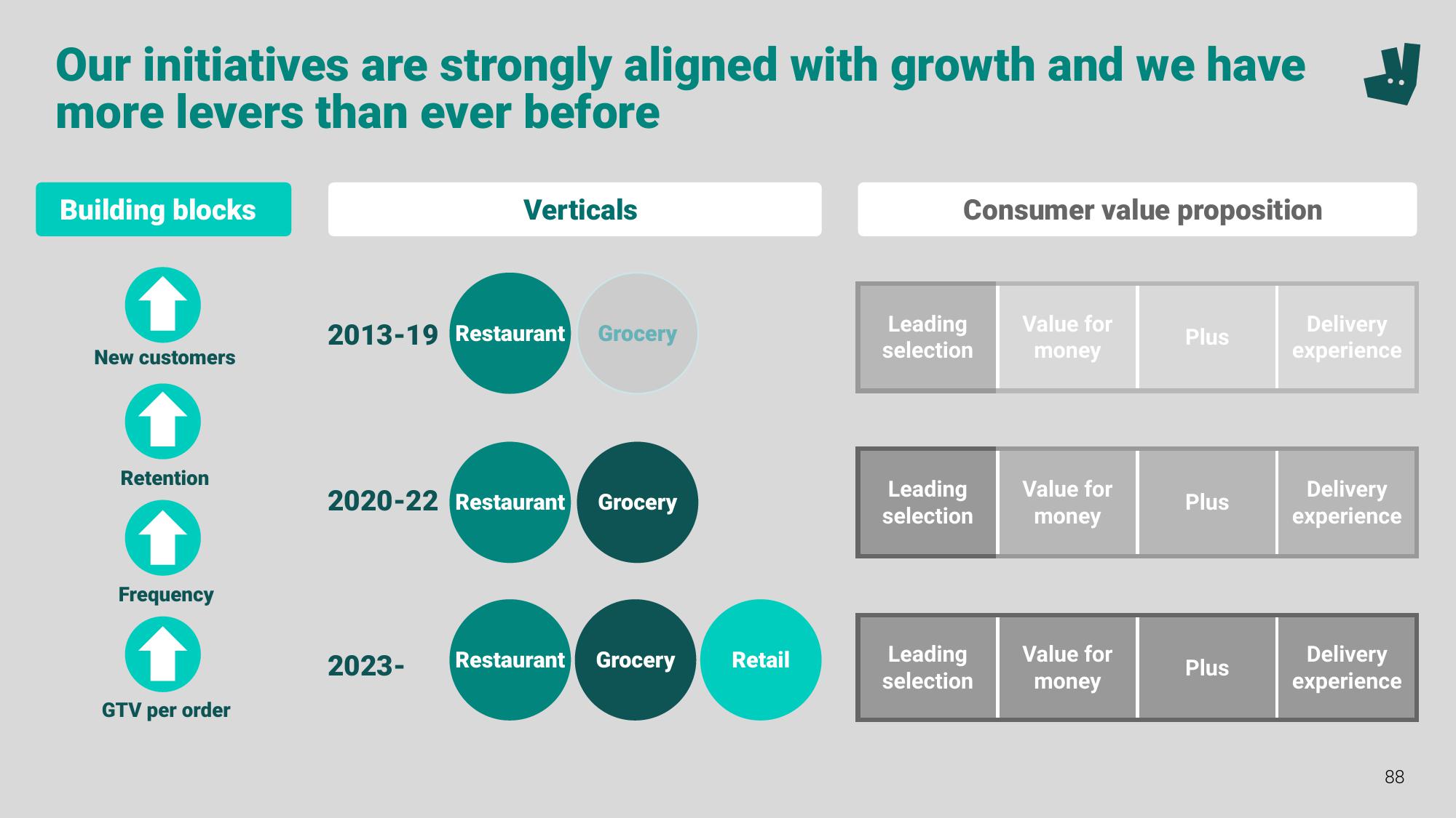 Deliveroo Investor Event Presentation Deck slide image #88