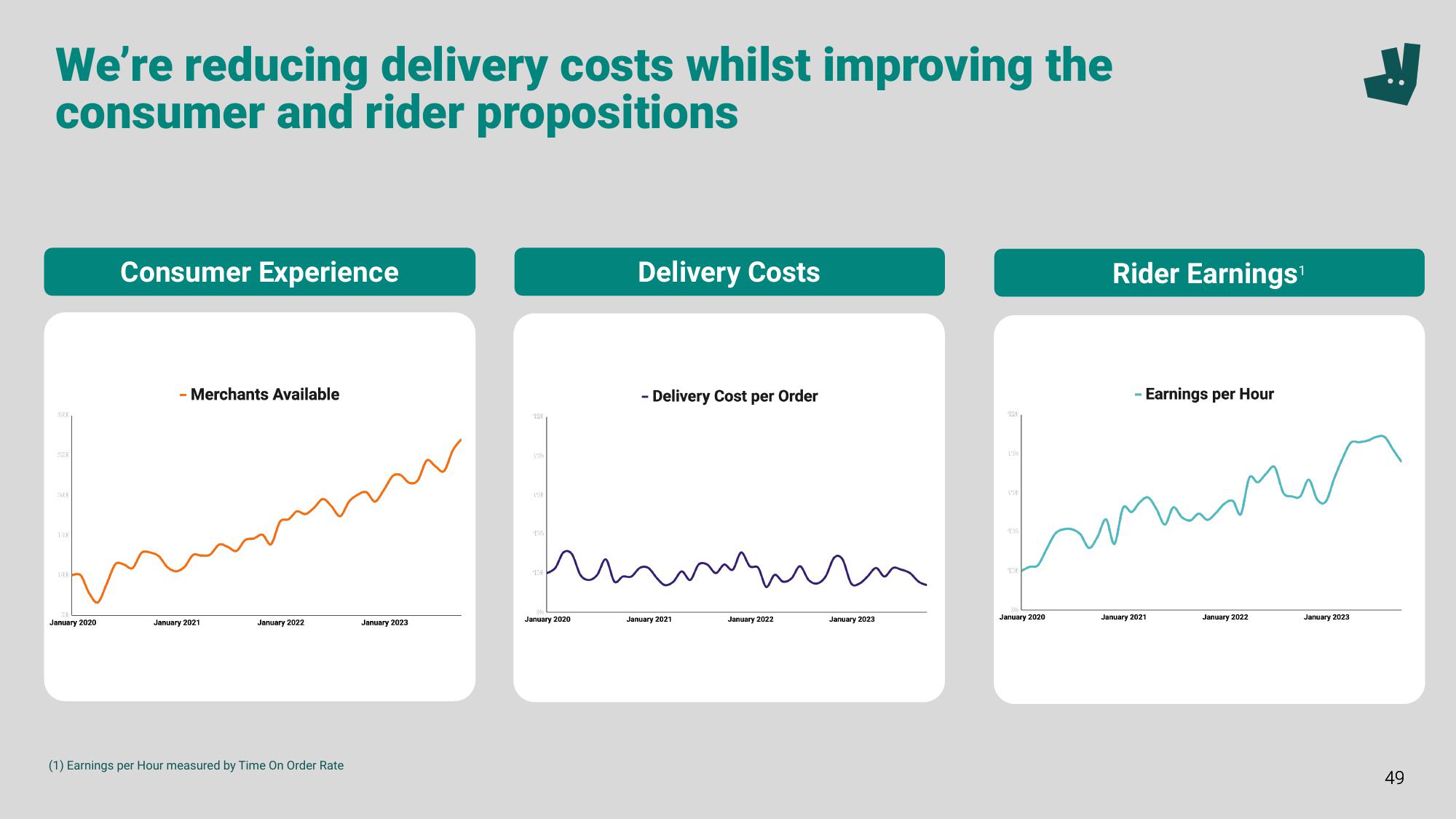 Deliveroo Investor Event Presentation Deck slide image #49