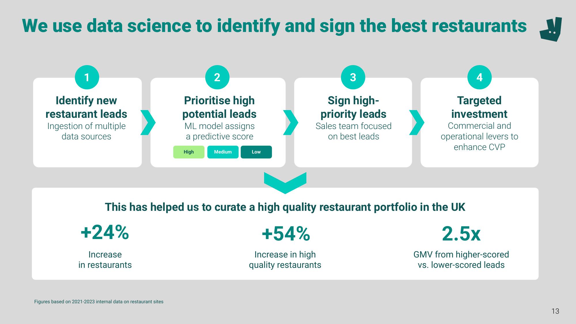 Deliveroo Investor Event Presentation Deck slide image #13