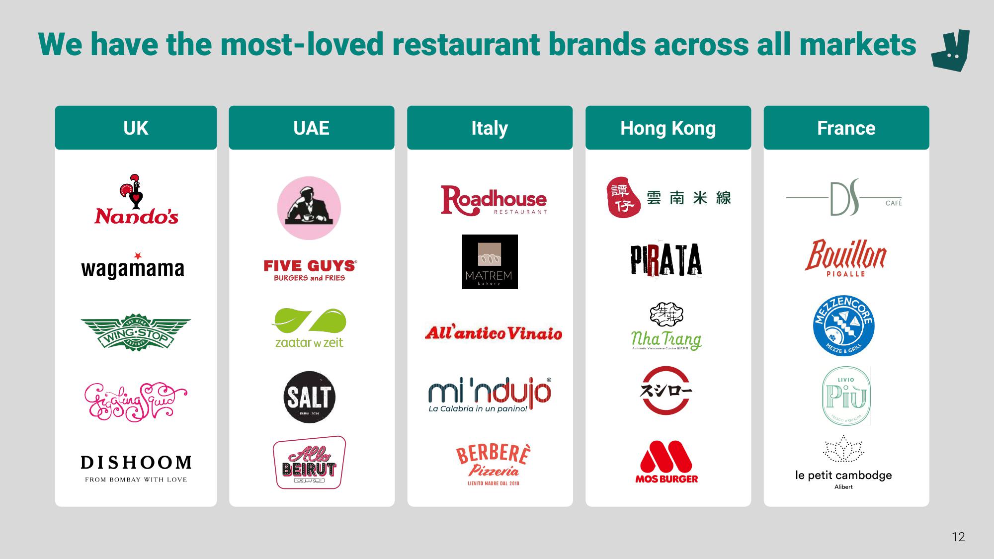 Deliveroo Investor Event Presentation Deck slide image #12