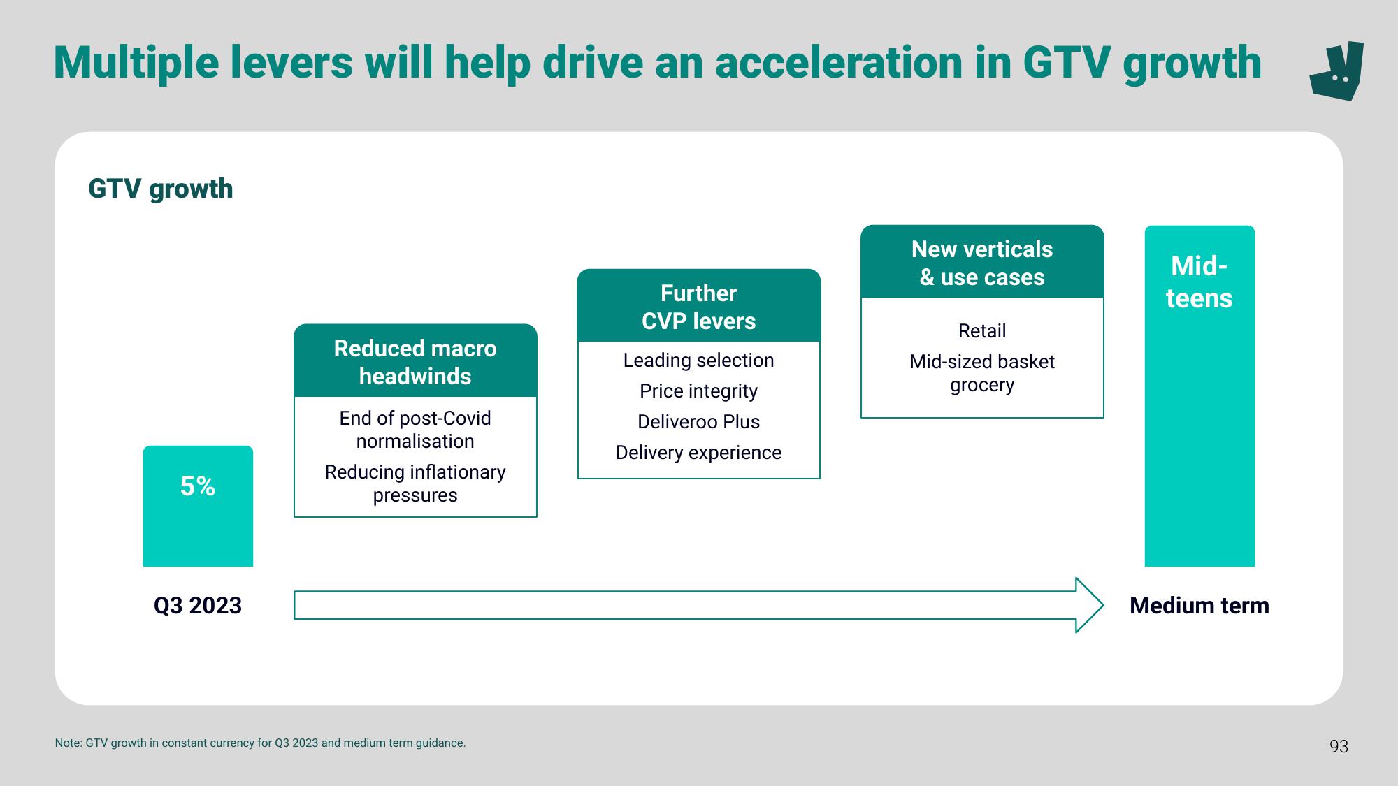 Deliveroo Investor Event Presentation Deck slide image #93