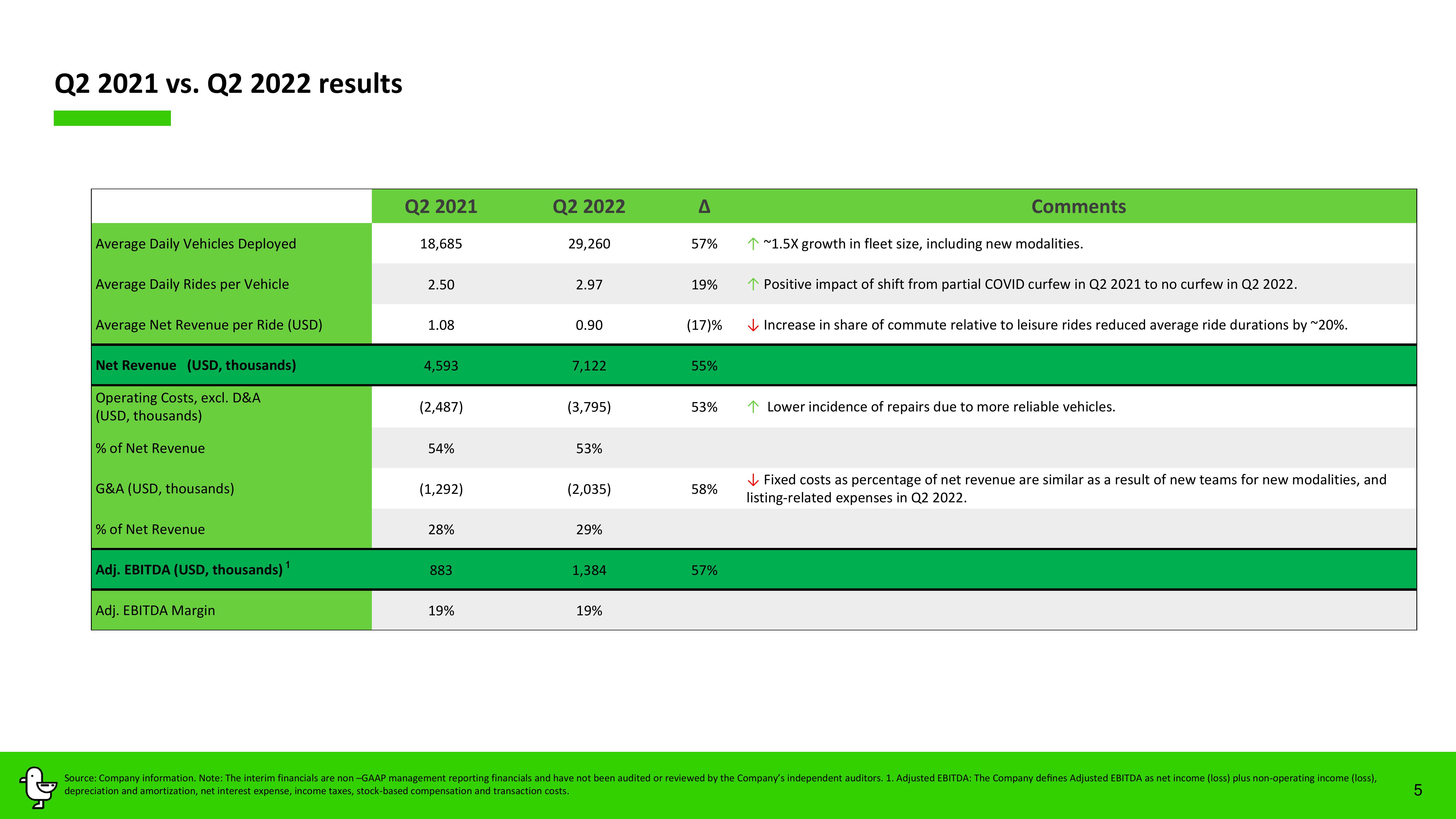 Marti Results Presentation Deck slide image #5