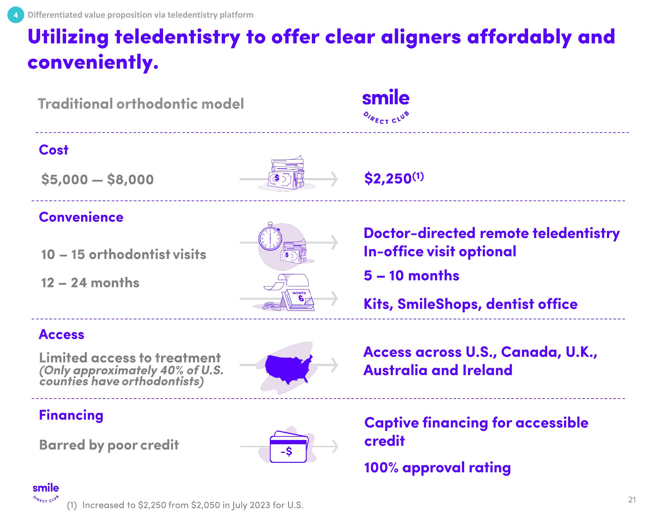 SmileDirectClub Investor Presentation Deck slide image #21