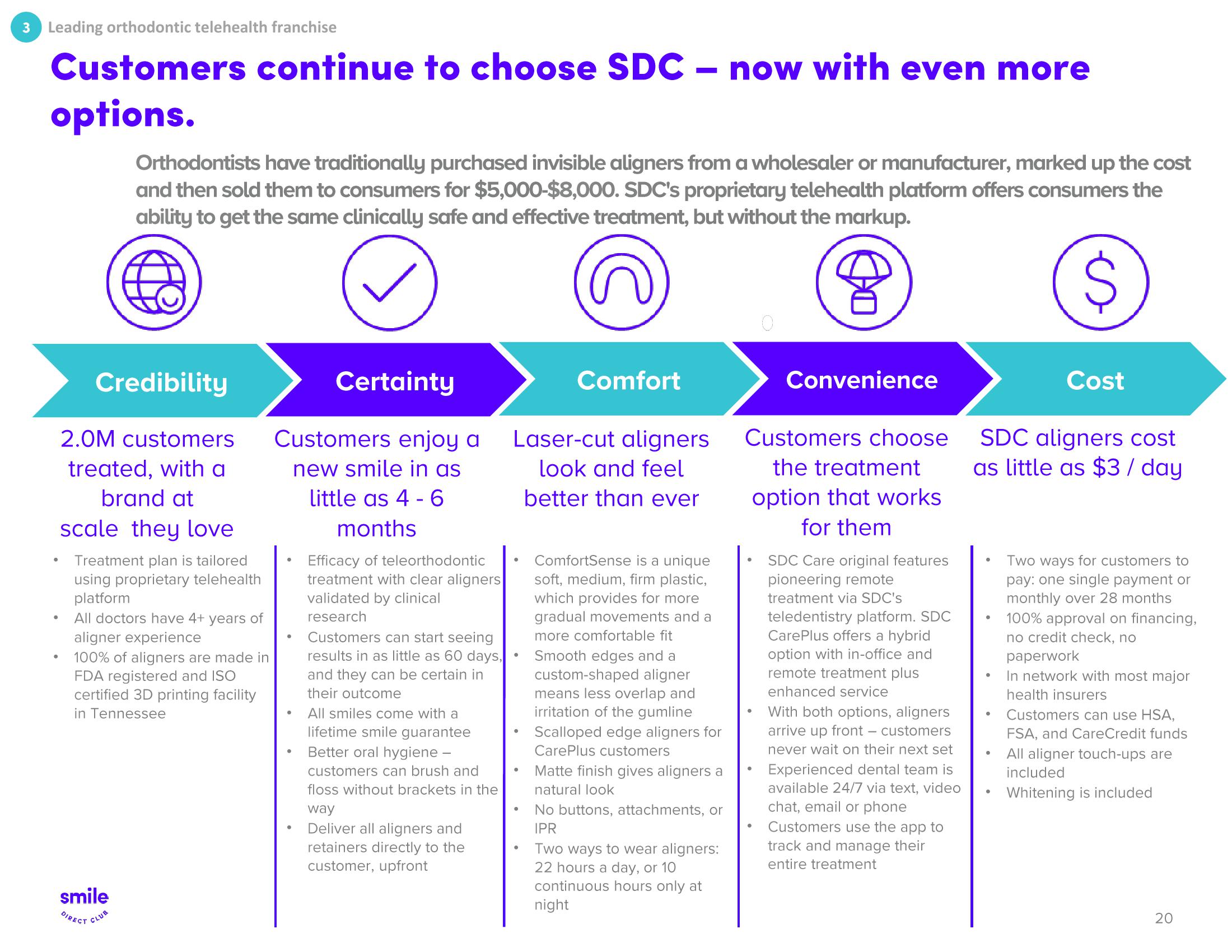 SmileDirectClub Investor Presentation Deck slide image #20