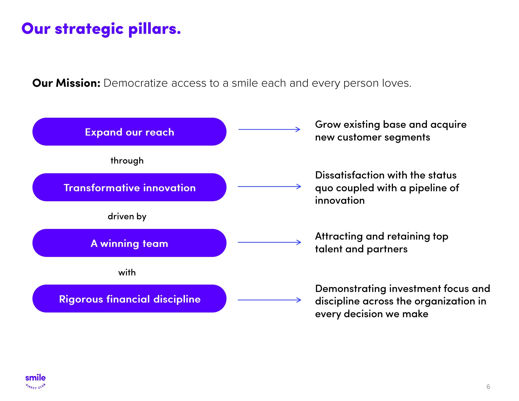 SmileDirectClub Investor Presentation Deck slide image #6