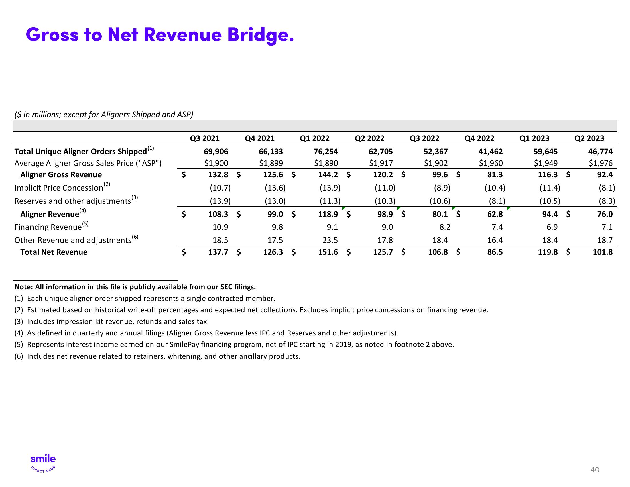 SmileDirectClub Investor Presentation Deck slide image #40