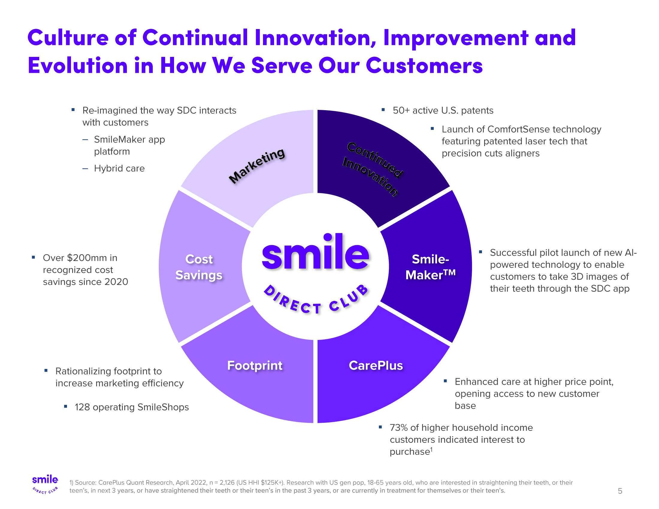 SmileDirectClub Investor Presentation Deck slide image #5